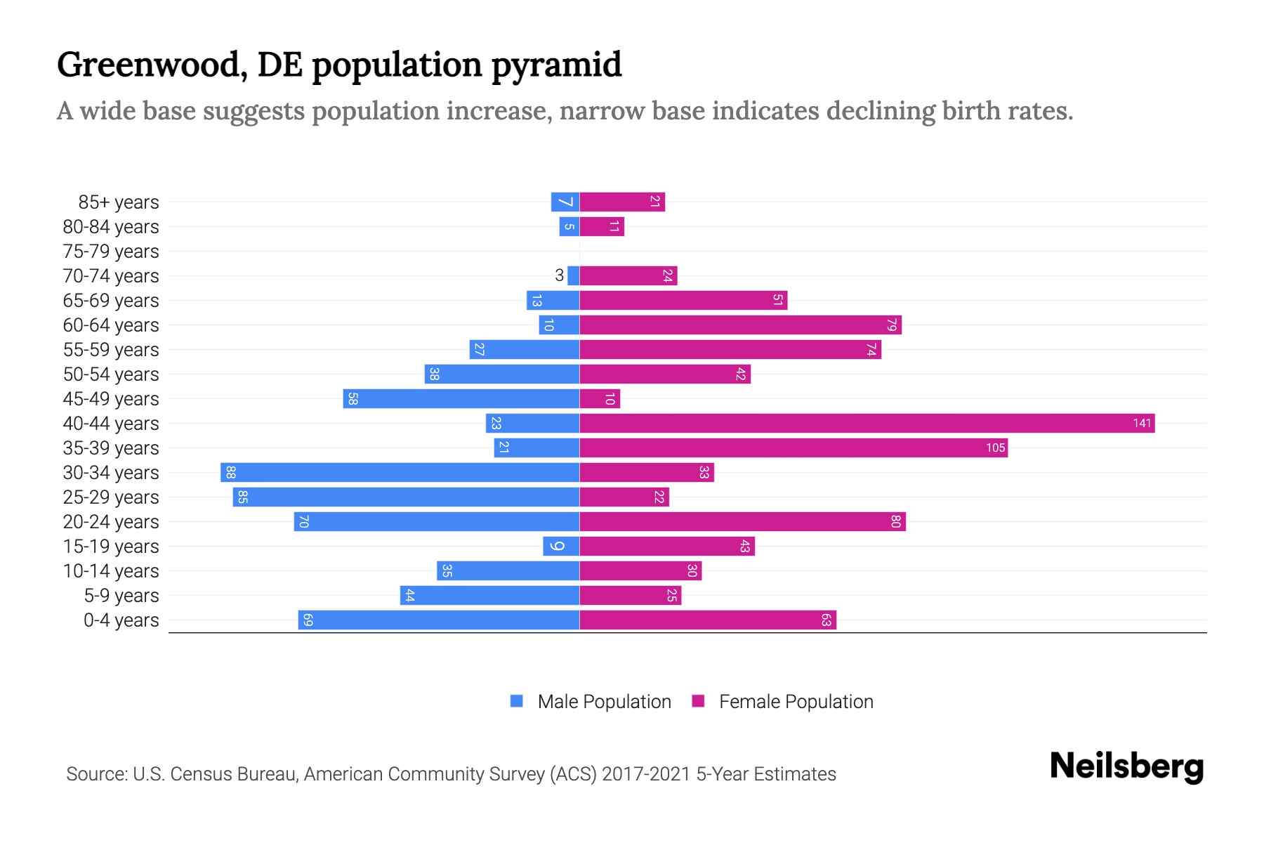 Greenwood, DE Population by Age 2023 Greenwood, DE Age Demographics