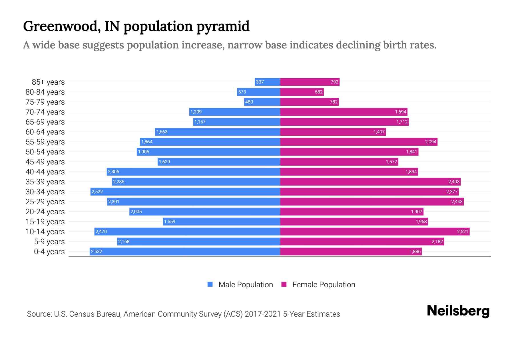 Greenwood, IN Population by Age 2023 Greenwood, IN Age Demographics