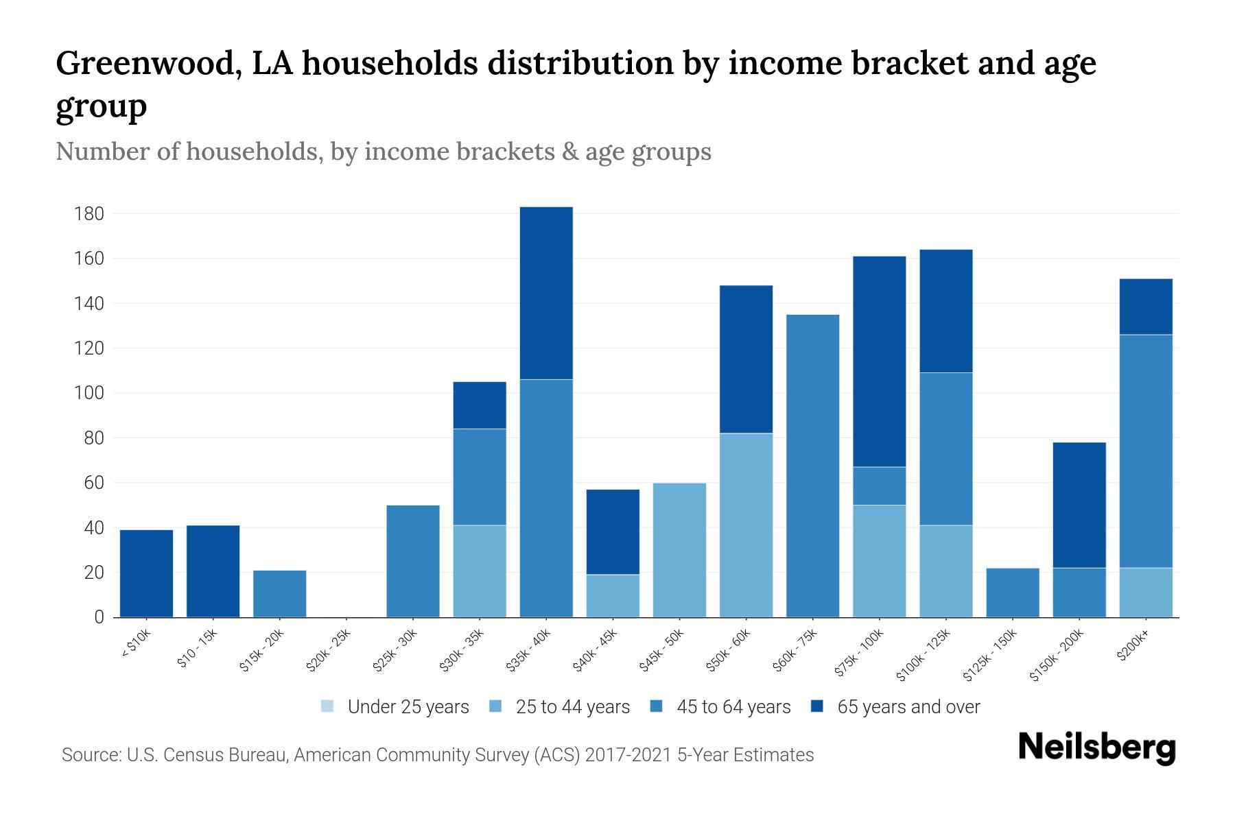 Greenwood, LA Median Household By Age 2024 Update Neilsberg