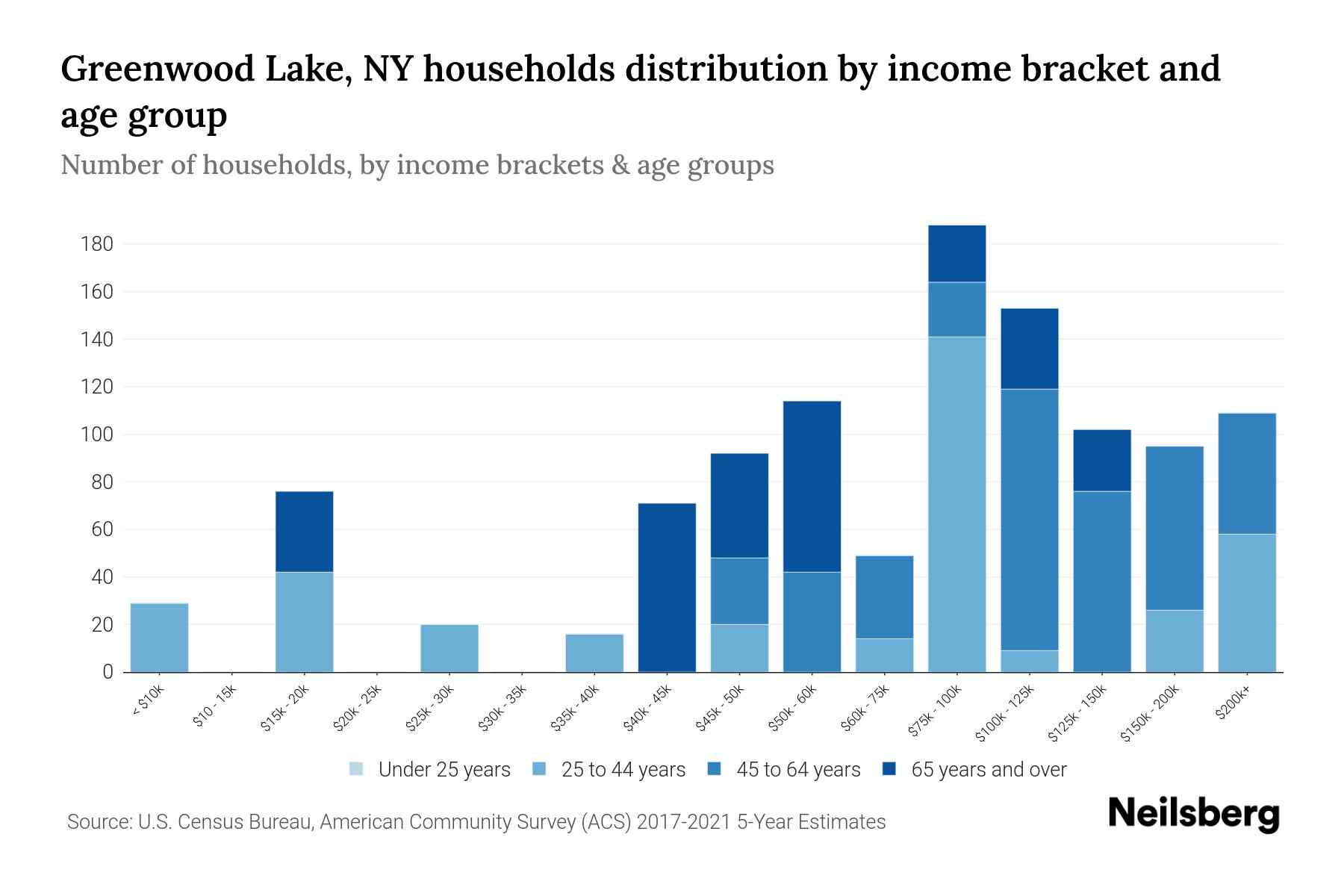 Greenwood Lake, NY Median Household By Age 2023 Neilsberg