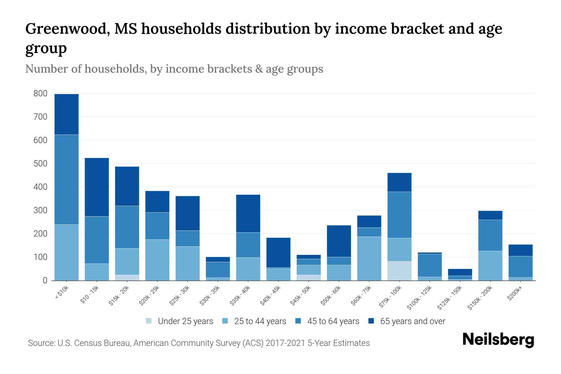 Greenwood, MS Median Household By Age 2024 Update Neilsberg