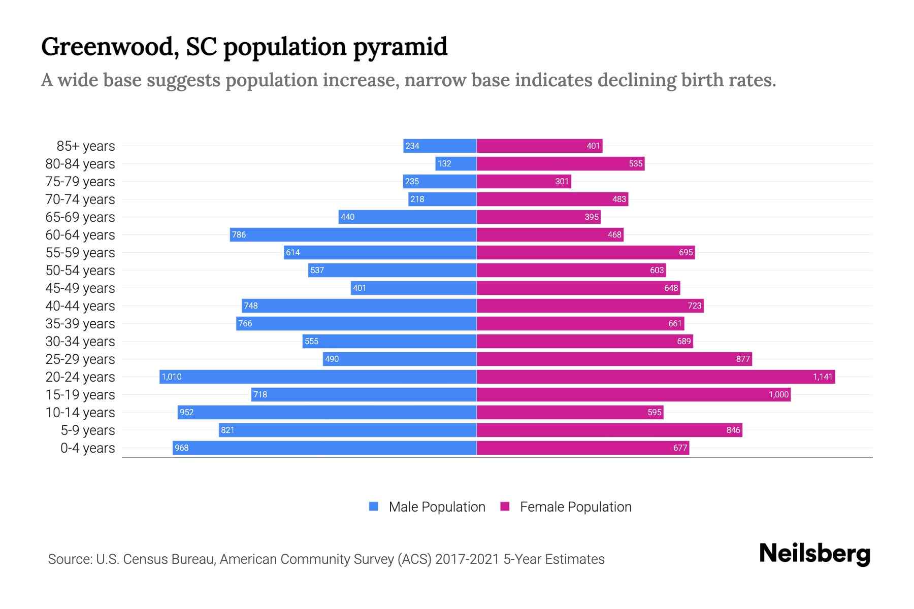 Greenwood, SC Population by Age 2023 Greenwood, SC Age Demographics