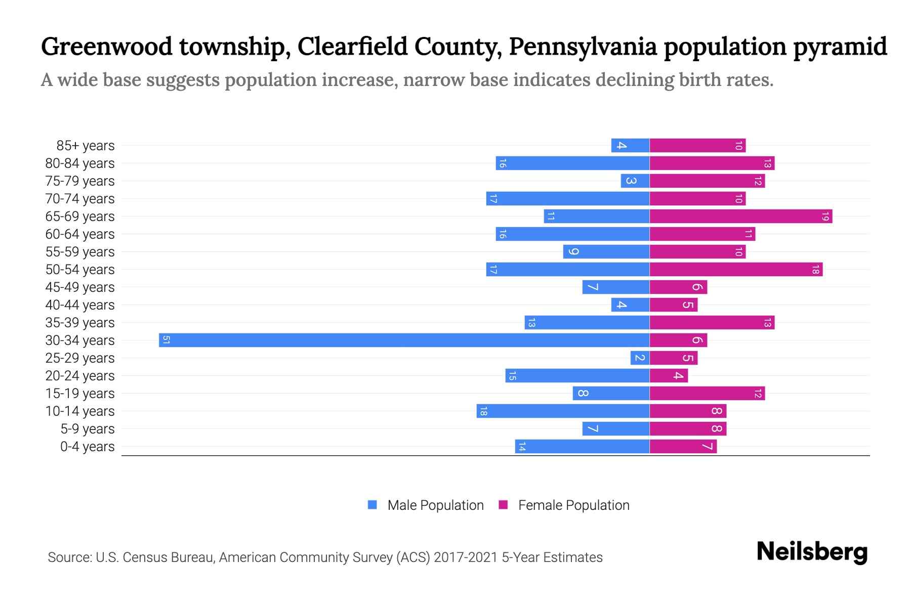 Greenwood township, Clearfield County, Pennsylvania Population by Age
