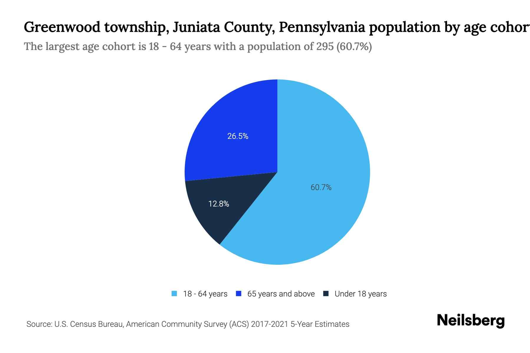 Greenwood township, Juniata County, Pennsylvania Population by Age