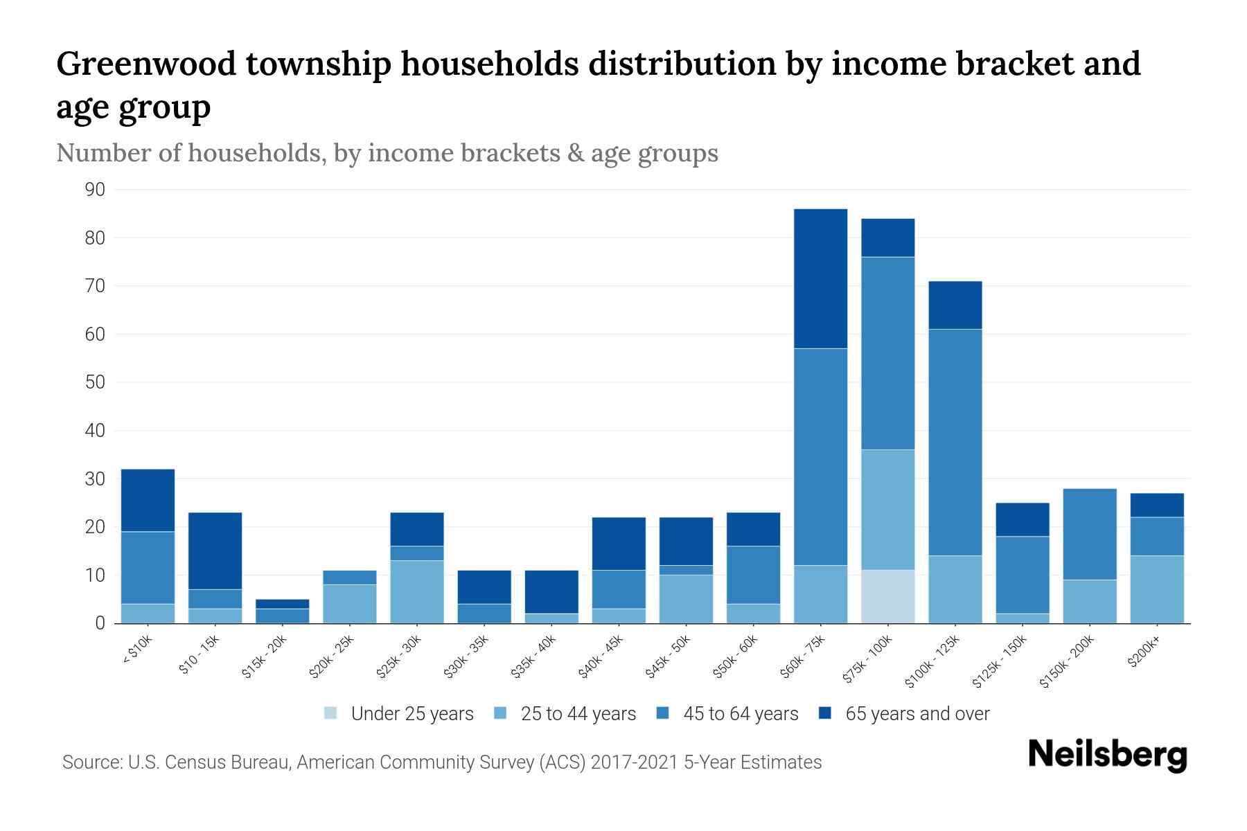 Greenwood township, St. Clair County, Michigan Median Household