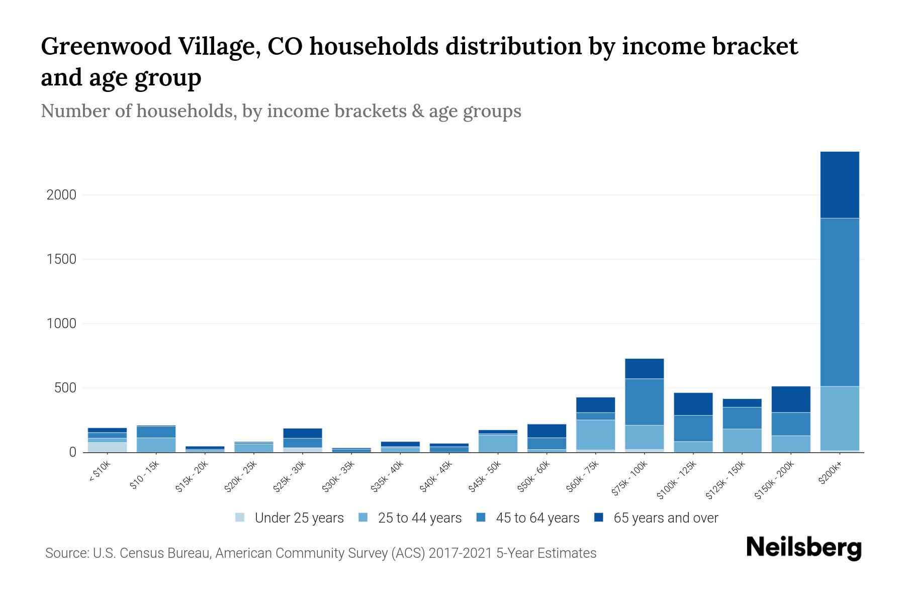 Greenwood Village, CO Median Household By Age 2024 Update