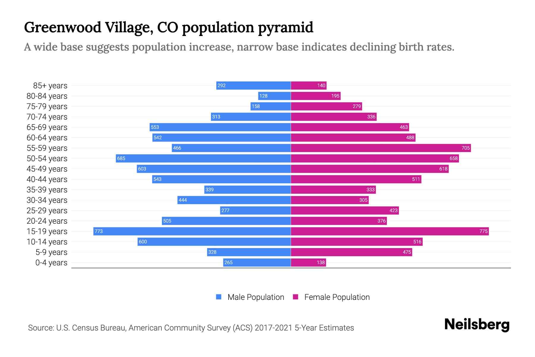 Greenwood Village, CO Population by Age 2023 Greenwood Village, CO