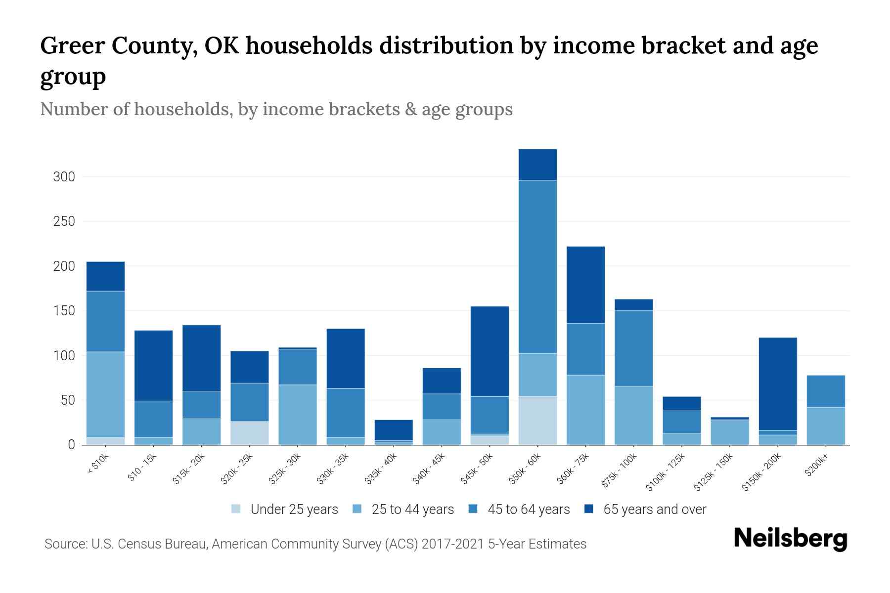 Greer County, OK Median Household By Age 2024 Update Neilsberg