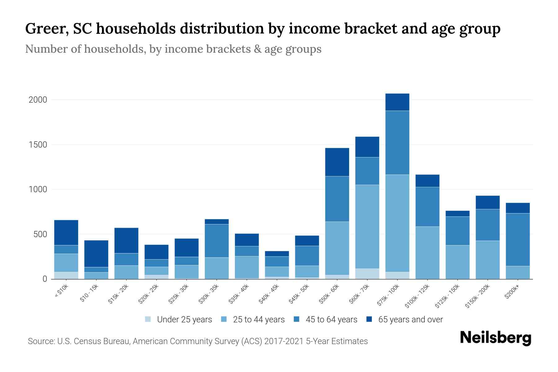 Greer, SC Median Household By Age 2024 Update Neilsberg