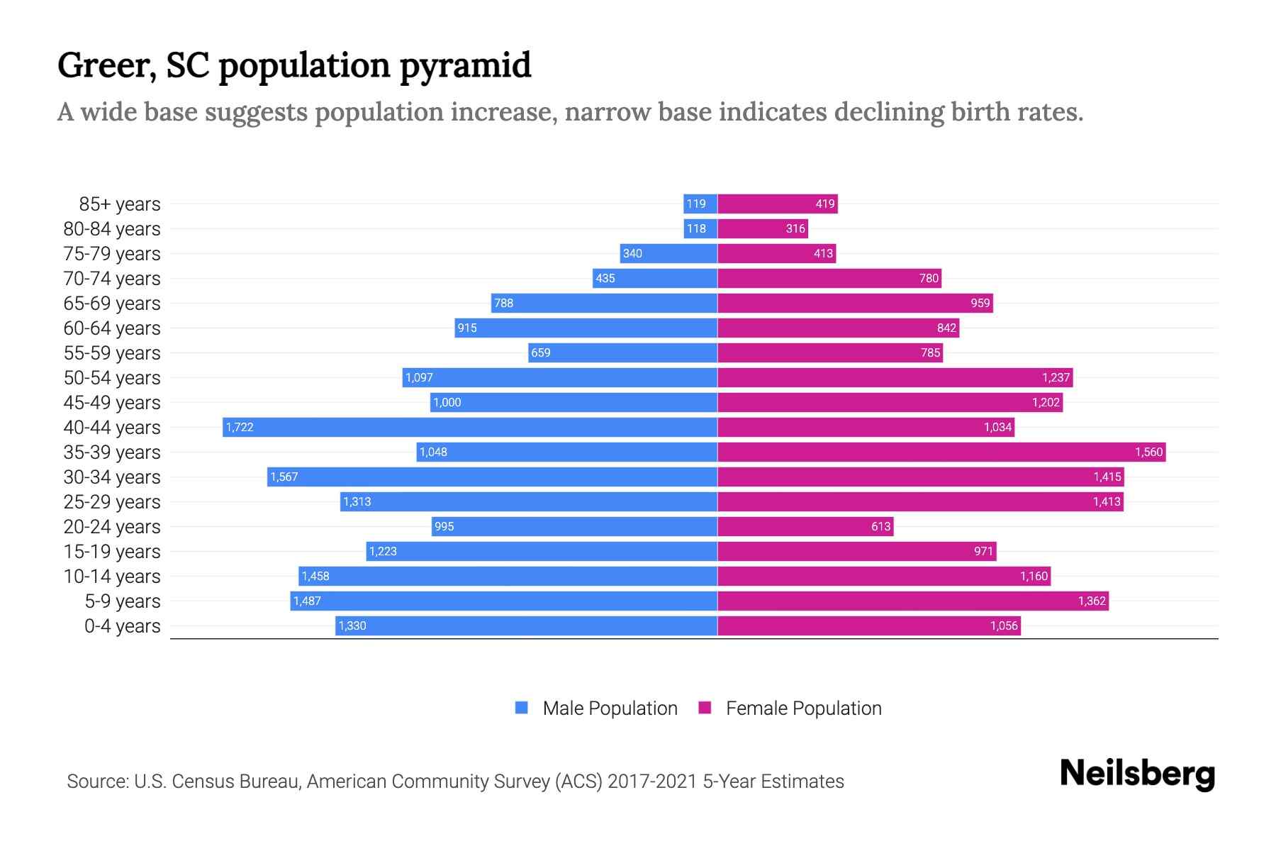 Greer, SC Population by Age 2023 Greer, SC Age Demographics Neilsberg