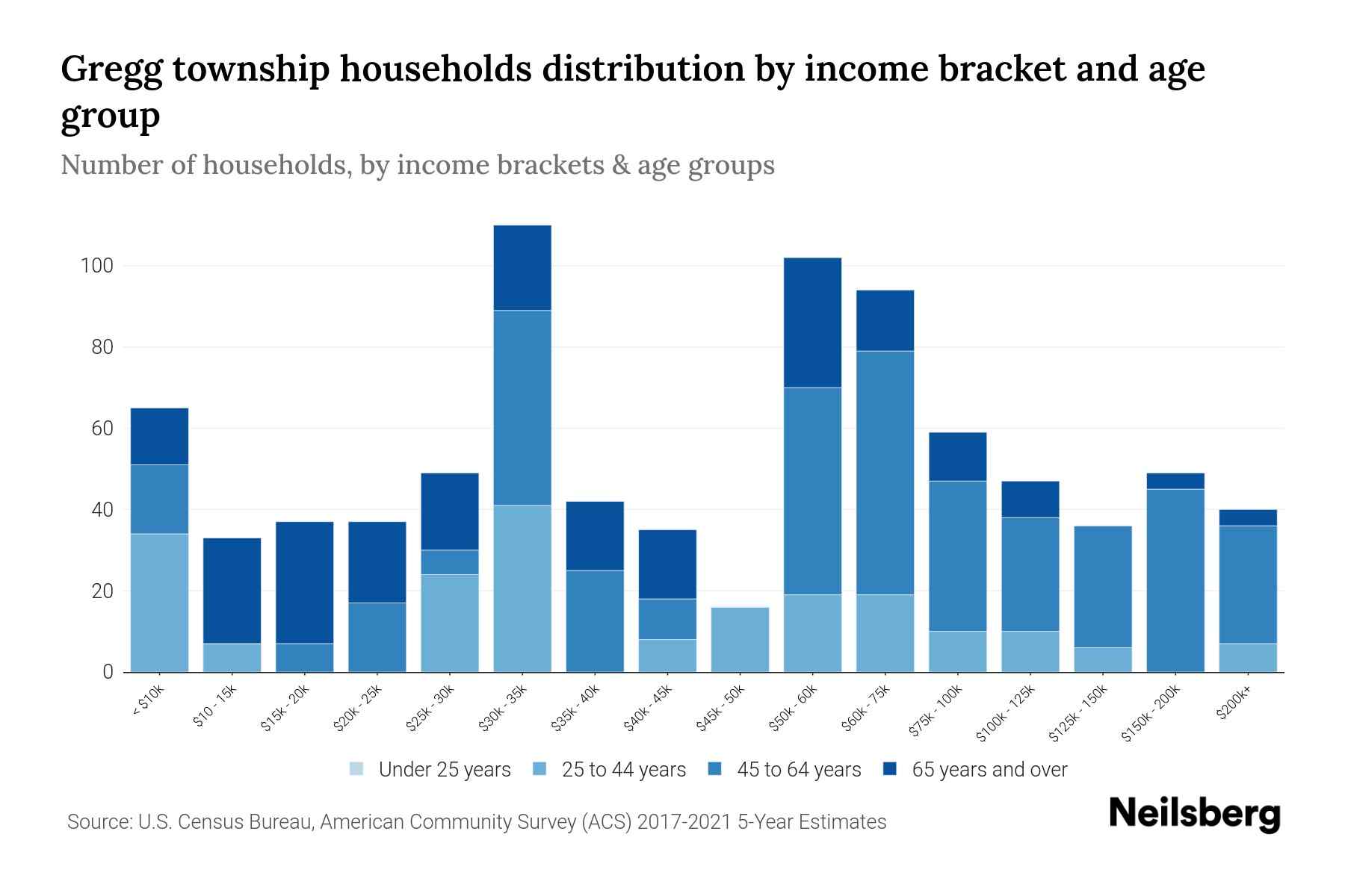 Gregg township, Centre County, Pennsylvania Median Household By