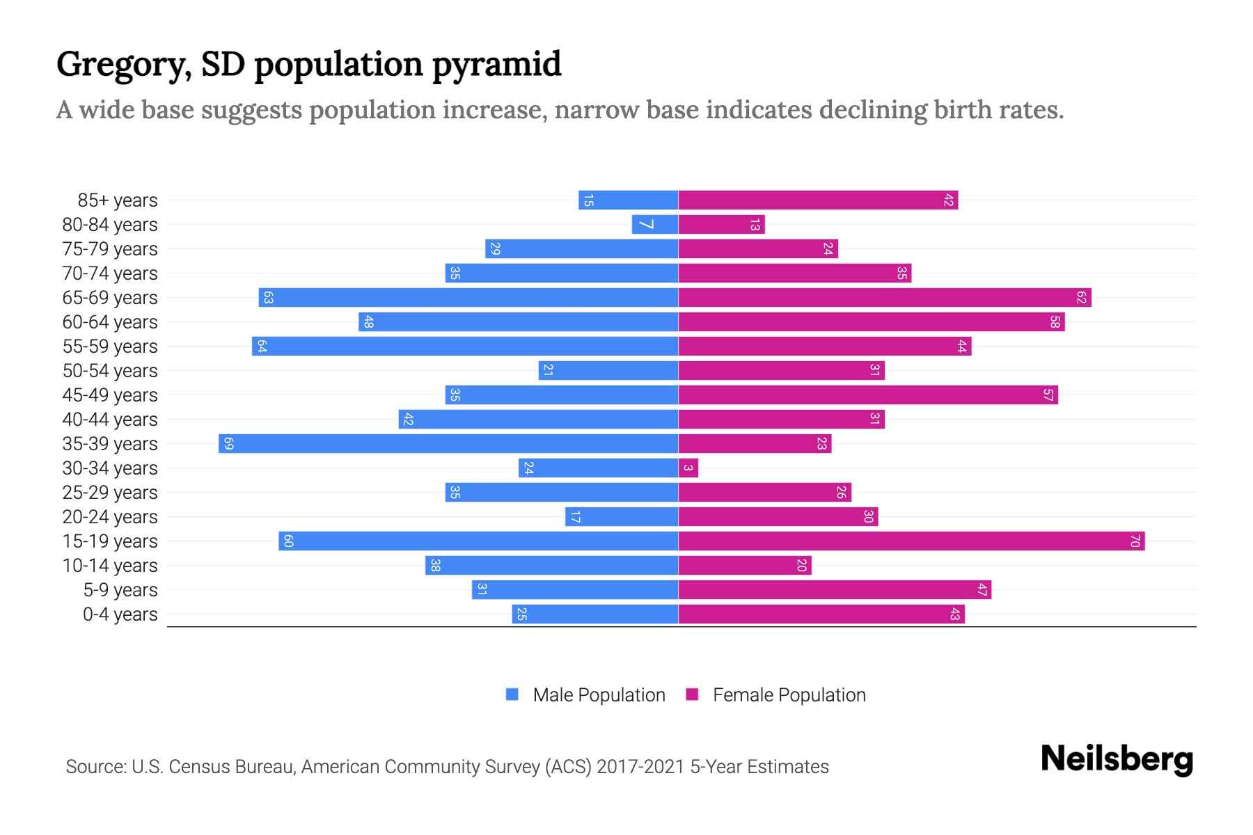 Gregory, SD Population by Age 2023 Gregory, SD Age Demographics