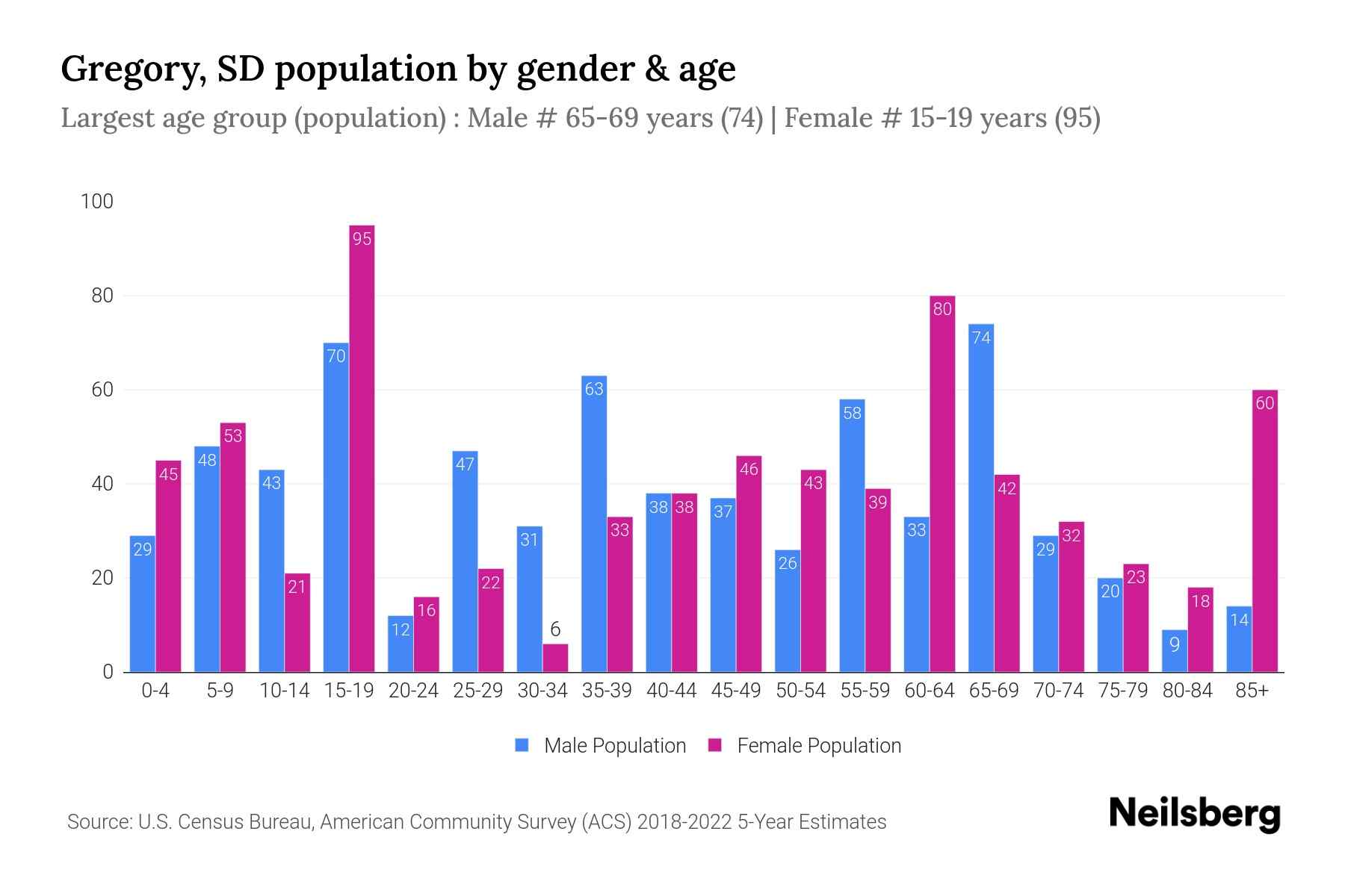 Gregory, SD Population by Gender 2024 Update Neilsberg