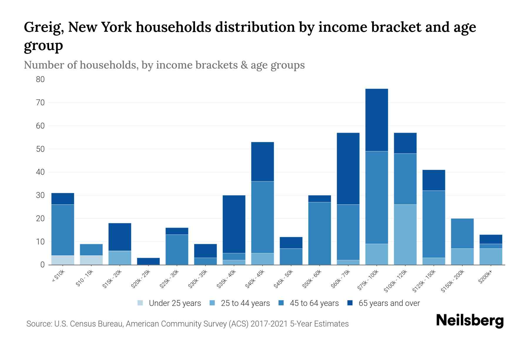Greig, New York Median Household By Age 2023 Neilsberg