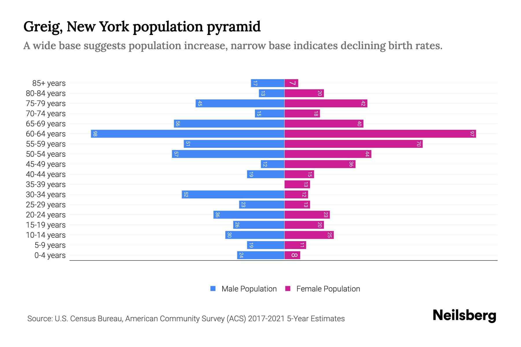 Greig, New York Population by Age 2023 Greig, New York Age