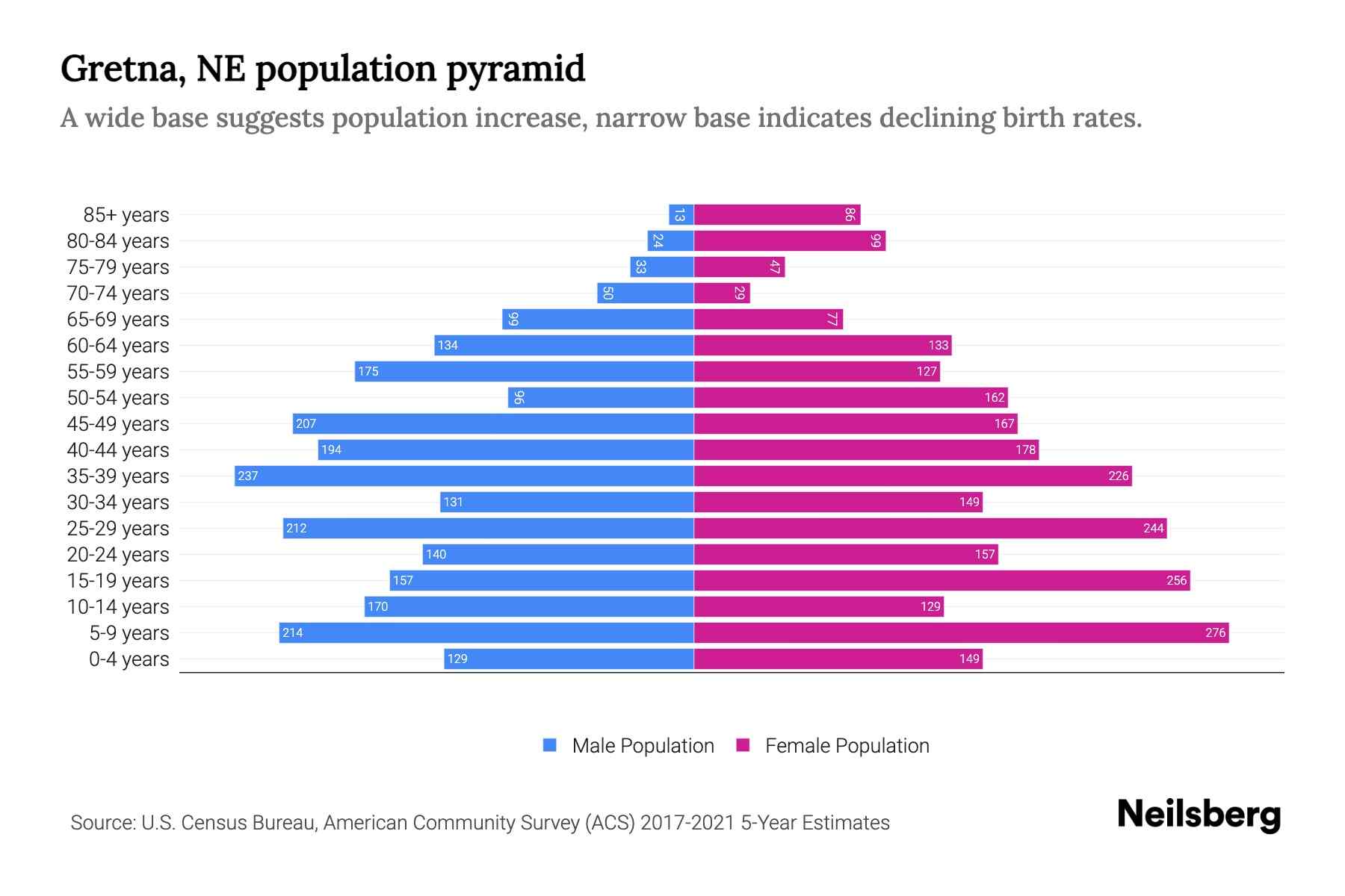 Gretna, NE Population by Age 2023 Gretna, NE Age Demographics Neilsberg