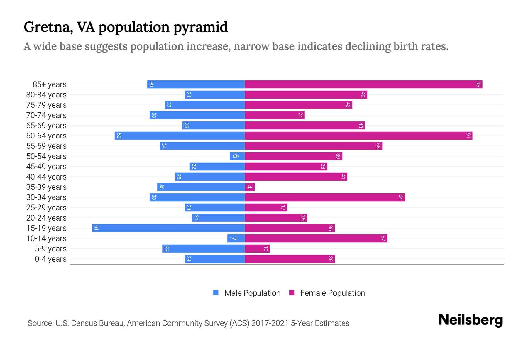 Gretna, VA Population by Age 2023 Gretna, VA Age Demographics Neilsberg
