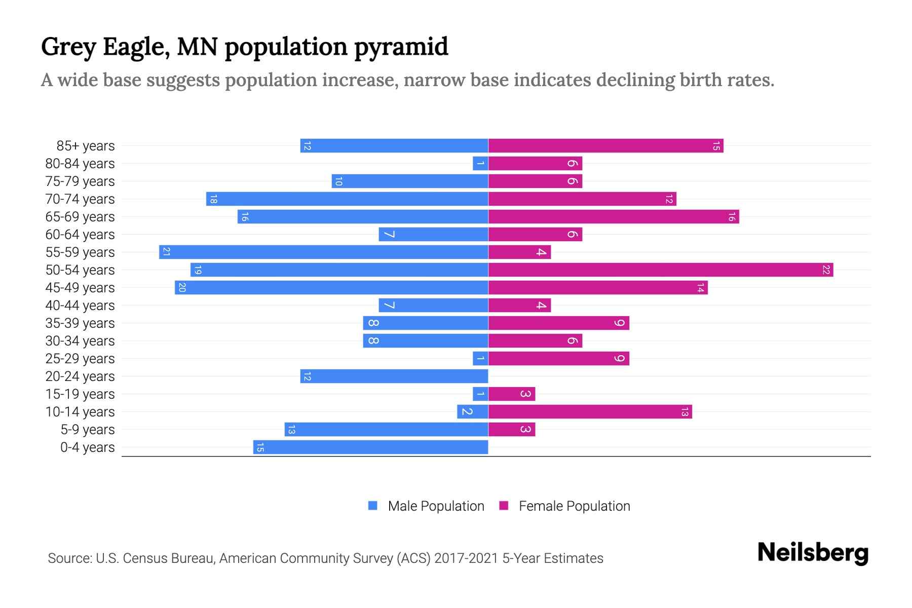 Grey Eagle, MN Population by Age 2023 Grey Eagle, MN Age Demographics