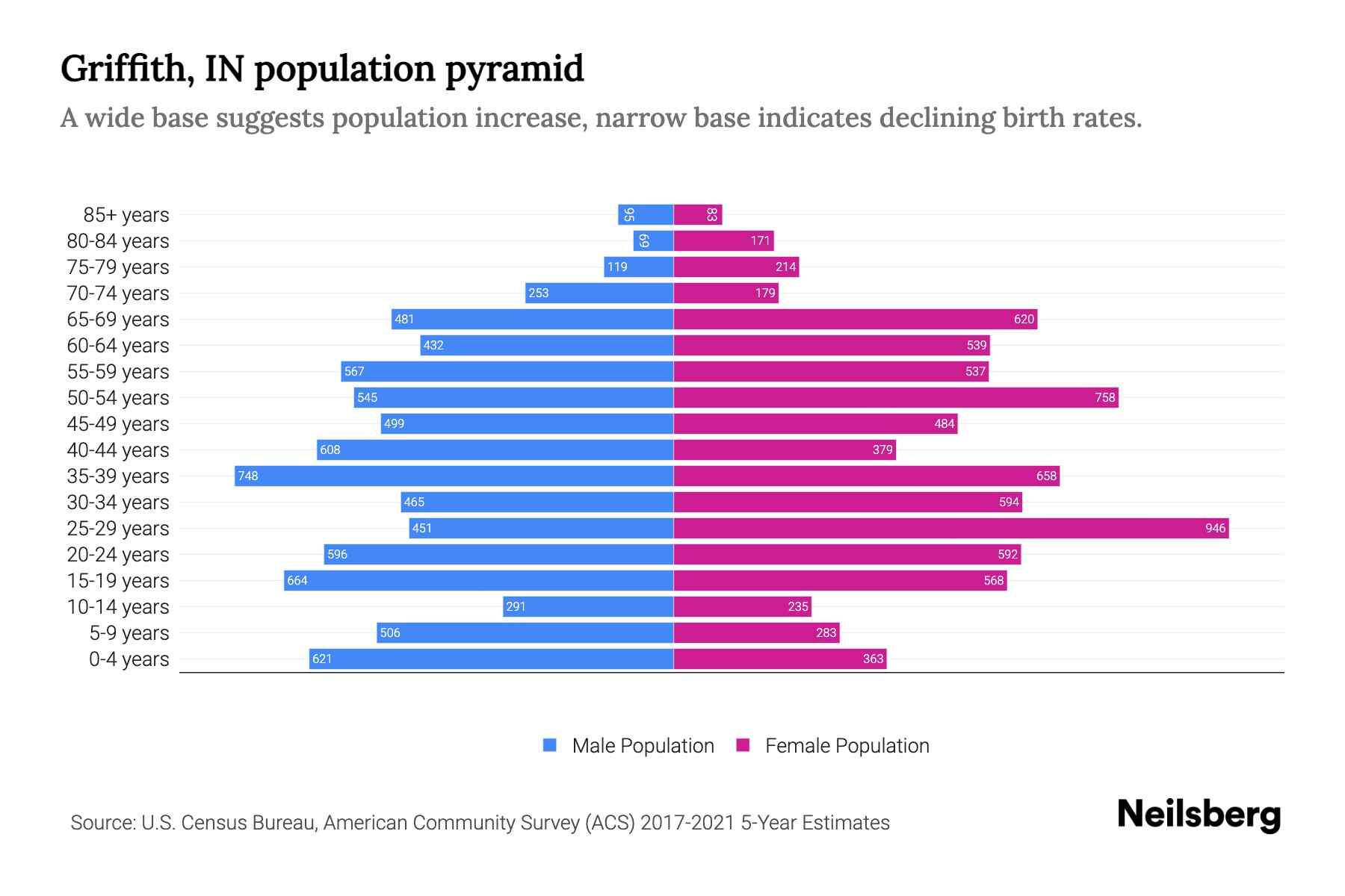 Griffith, IN Population by Age 2023 Griffith, IN Age Demographics