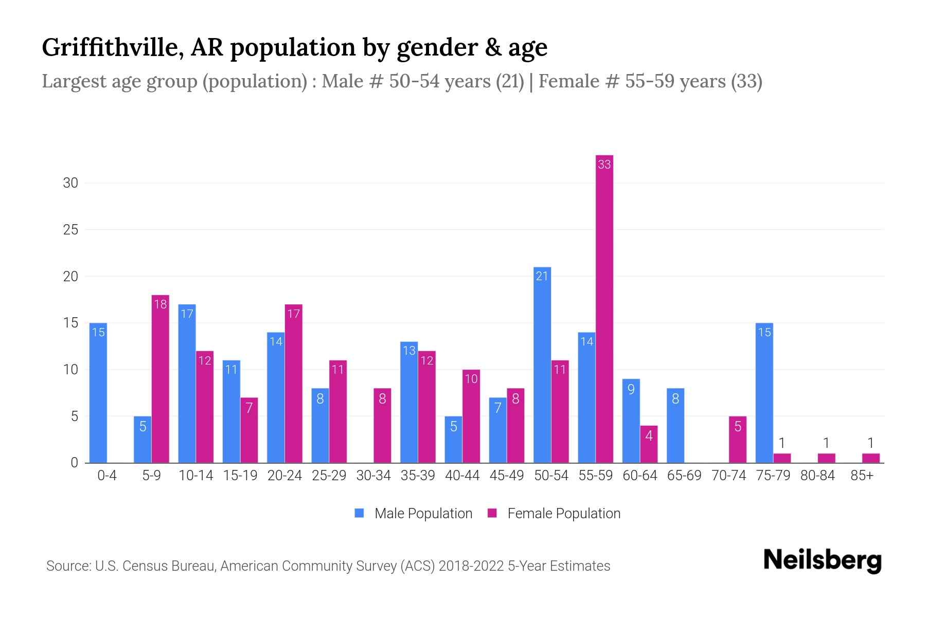 Griffithville, AR Population by Gender 2024 Update Neilsberg