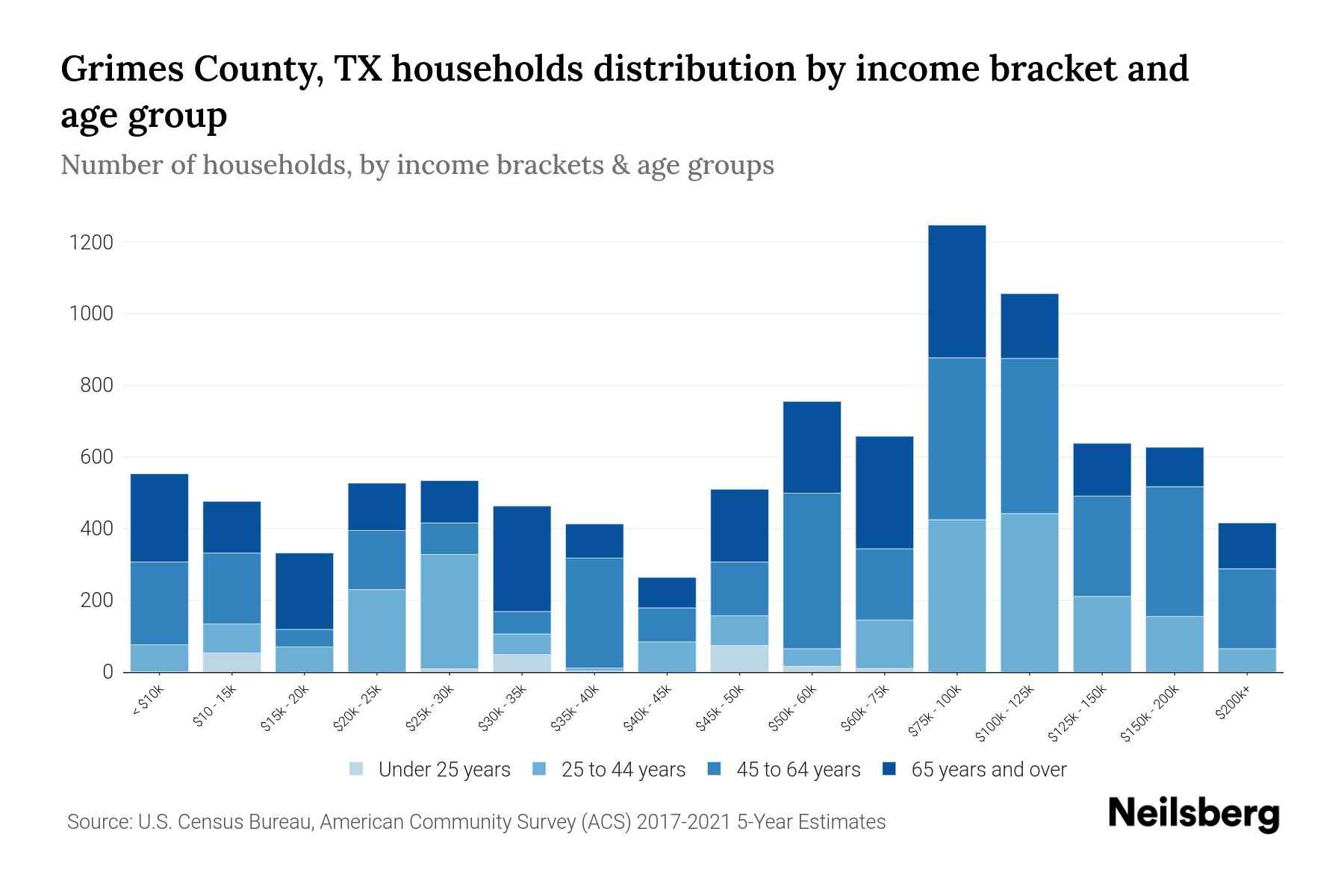 Grimes County, TX Median Household By Age 2023 Neilsberg