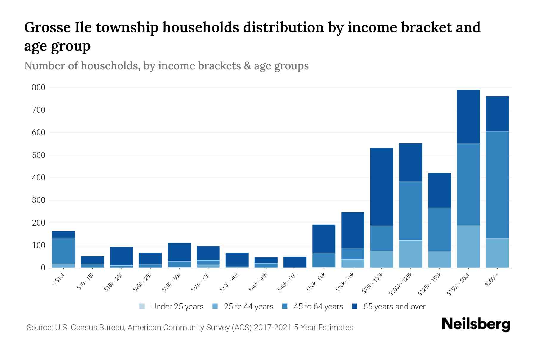 Grosse Ile Township, Michigan Median Household By Age 2024