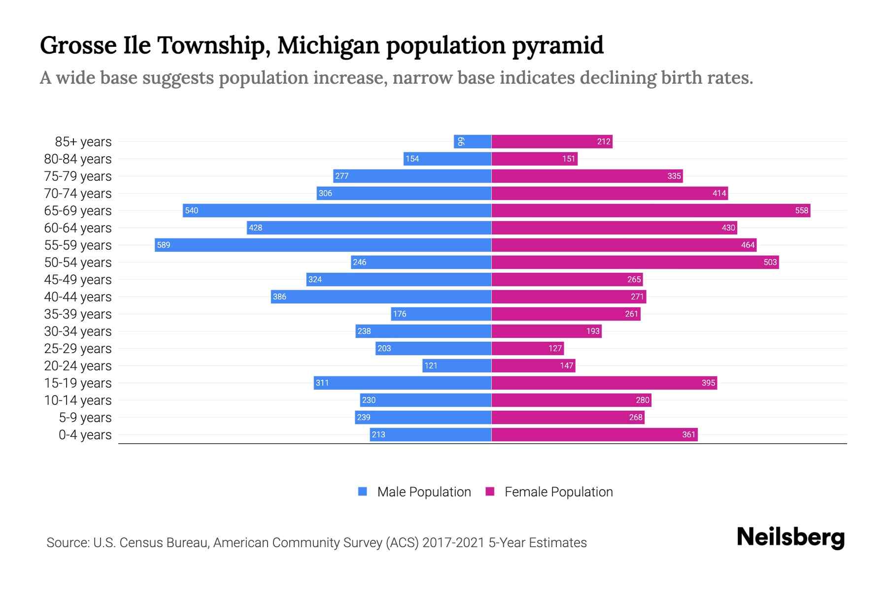 Grosse Ile Township, Michigan Population by Age 2023 Grosse Ile