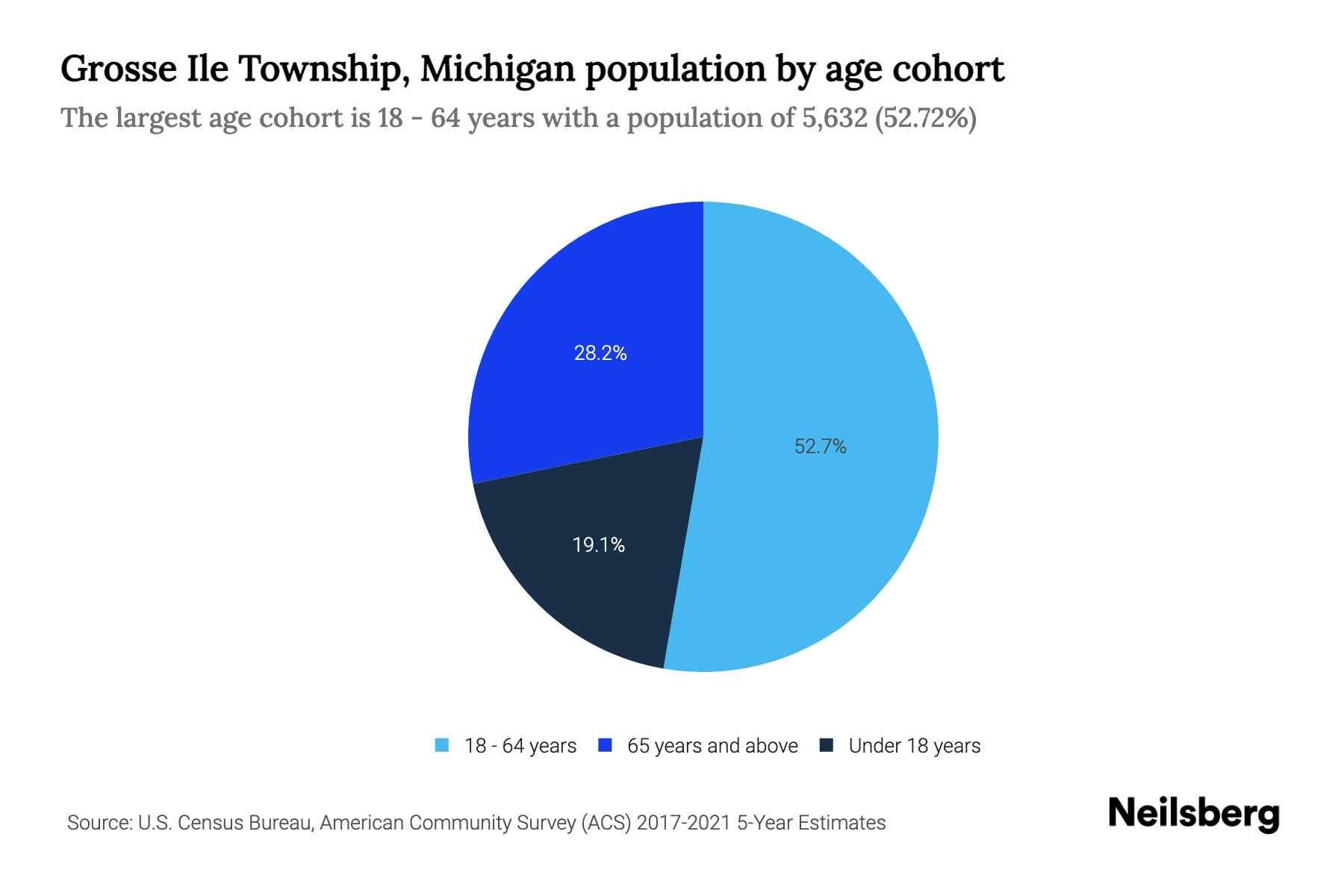 Grosse Ile Township, Michigan Population by Age 2023 Grosse Ile