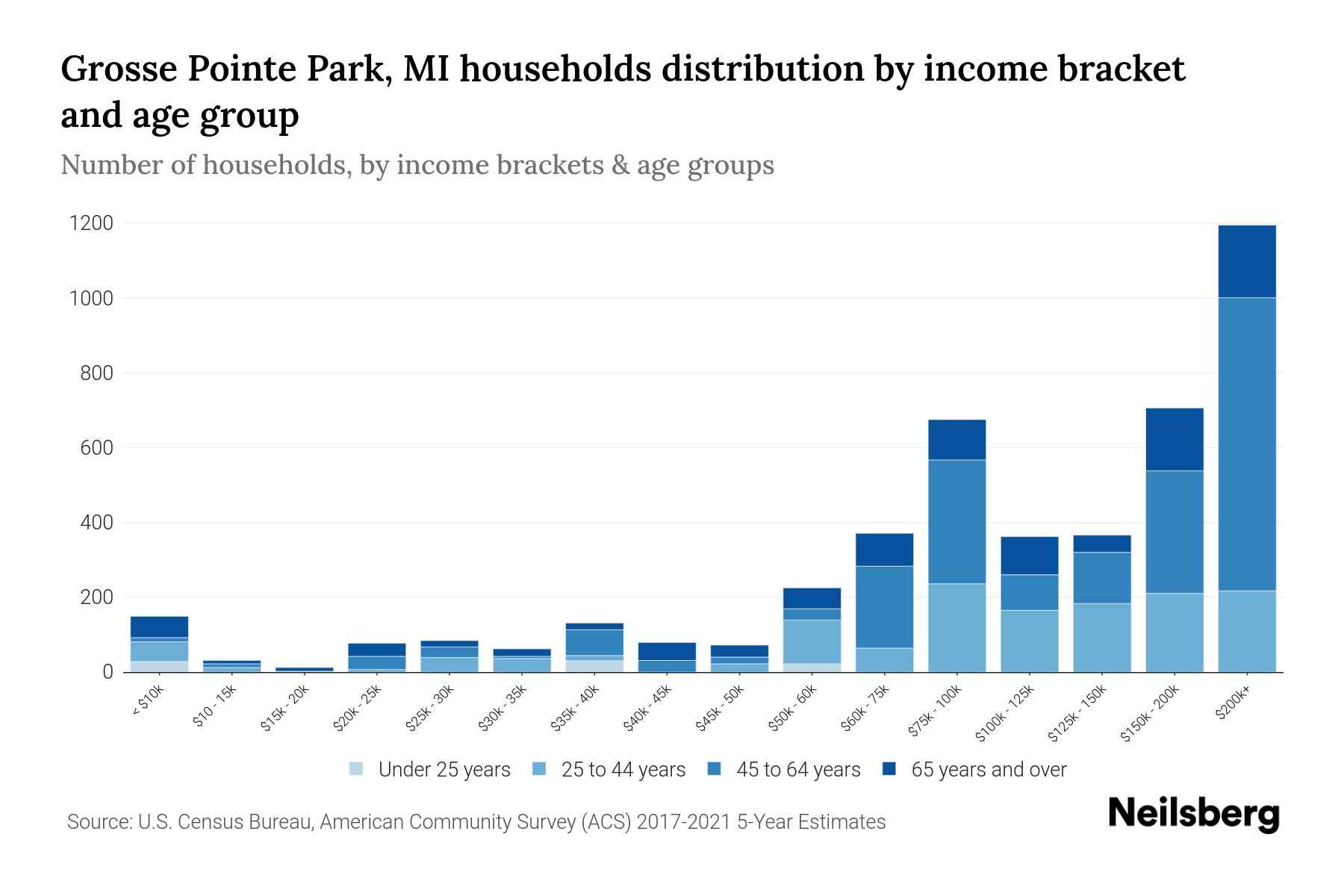 Grosse Pointe Park, MI Median Household By Age 2024 Update