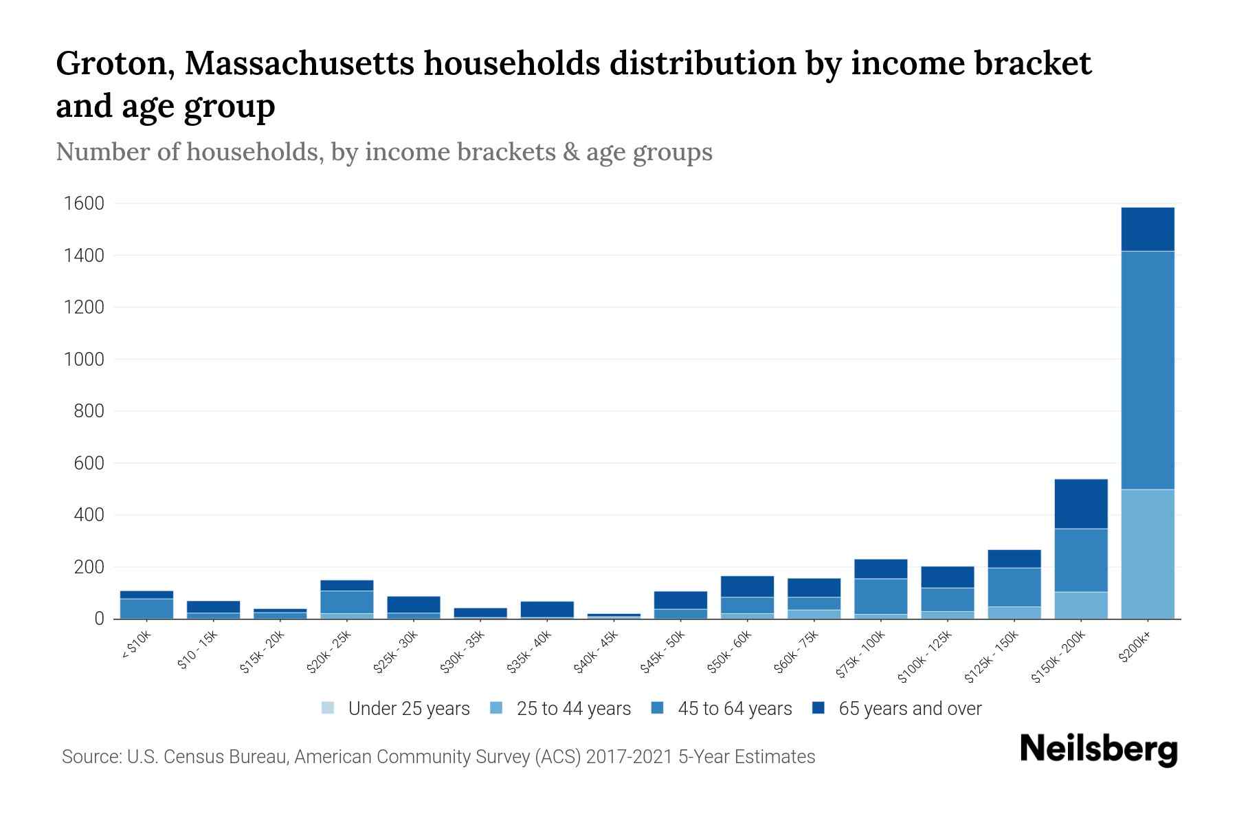 Groton, Massachusetts Median Household By Age 2024 Update Neilsberg