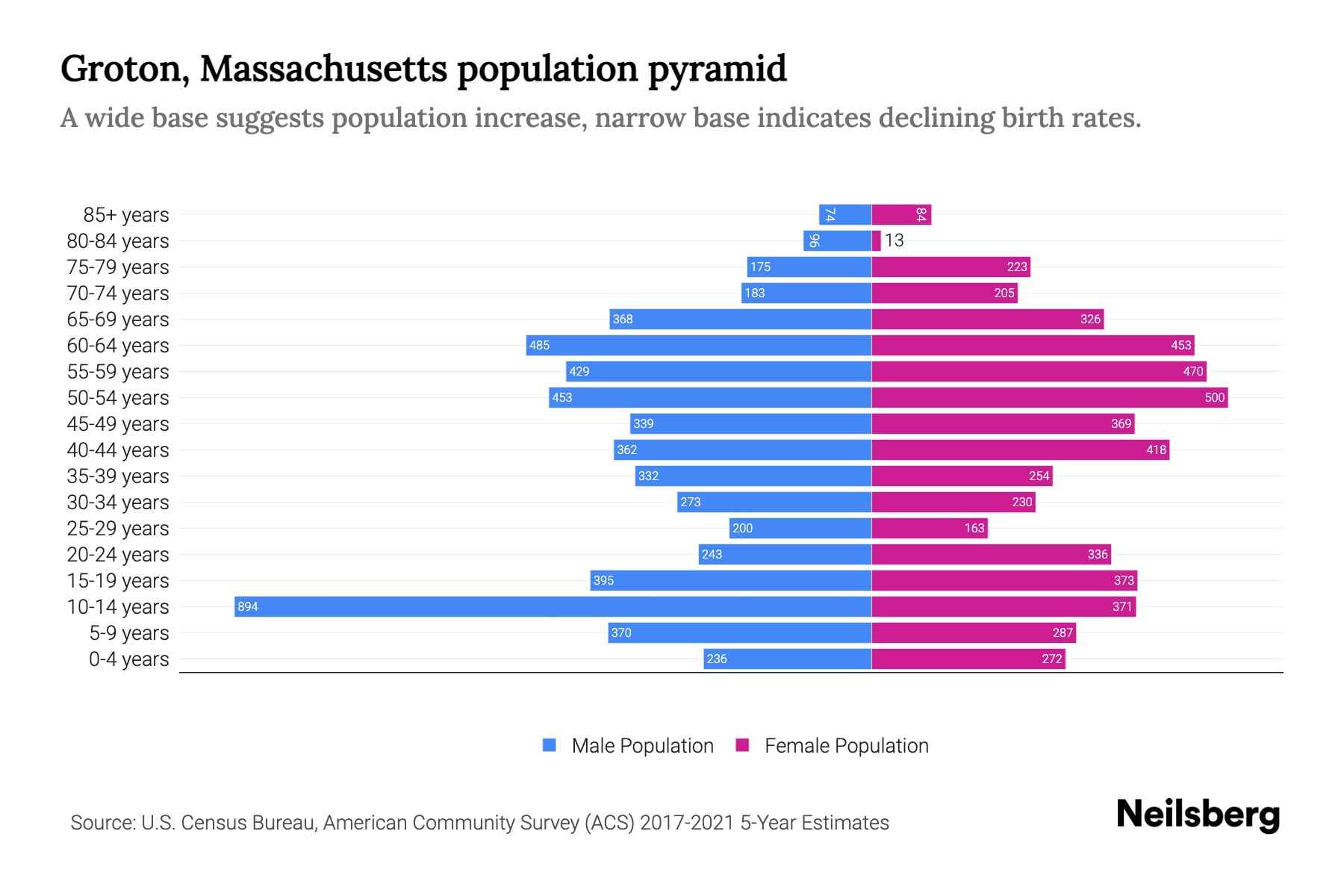 Groton, Massachusetts Population by Age 2023 Groton, Massachusetts