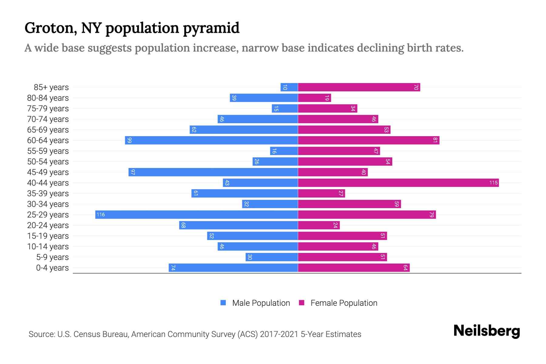 Groton, NY Population by Age 2023 Groton, NY Age Demographics Neilsberg