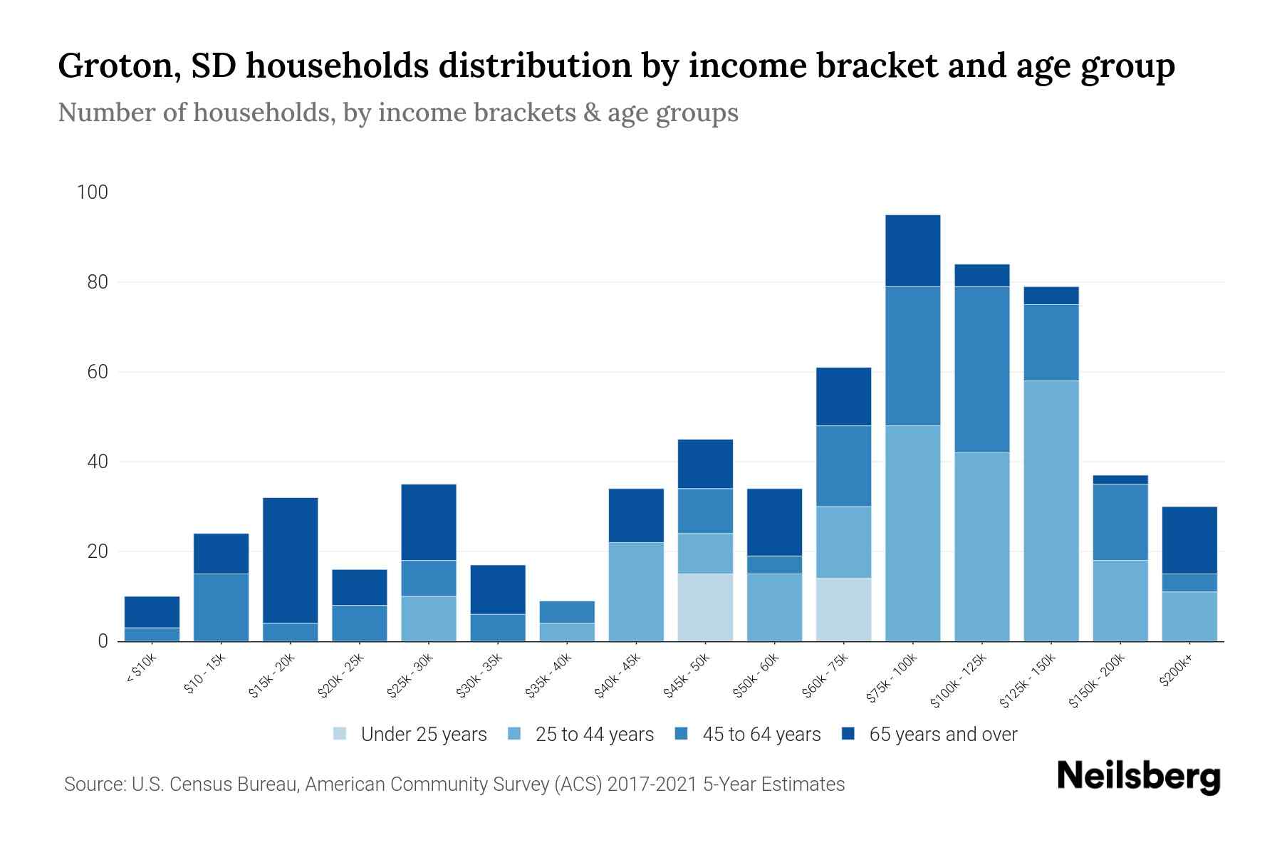 Groton, SD Median Household By Age 2024 Update Neilsberg