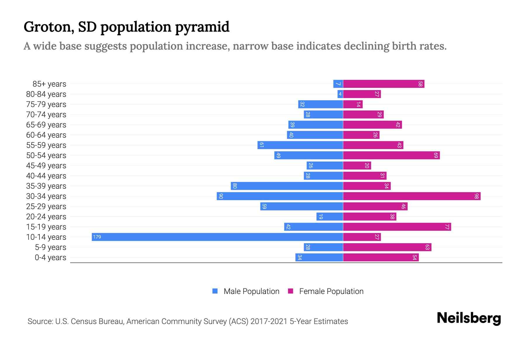 Groton, SD Population by Age 2023 Groton, SD Age Demographics Neilsberg
