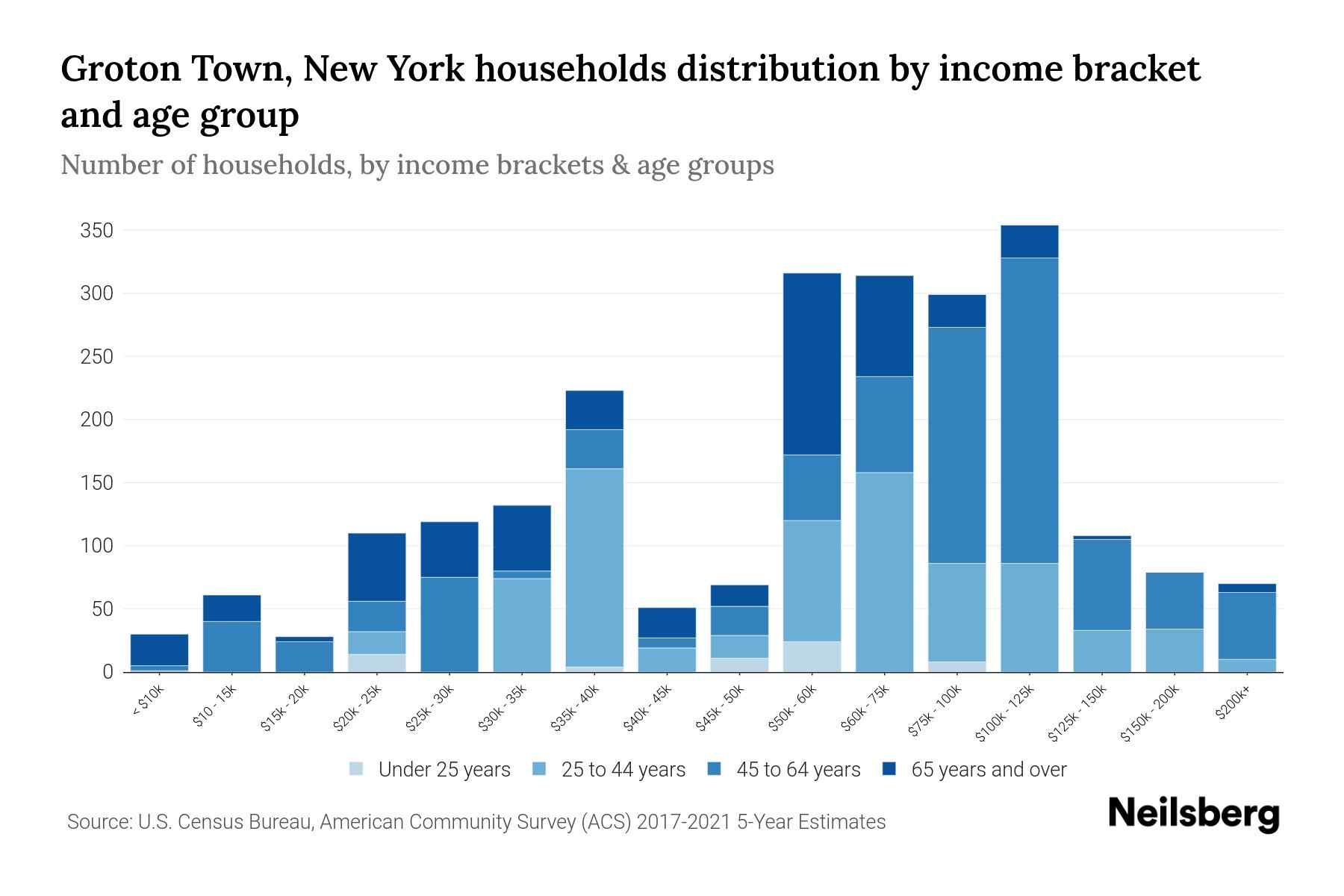 Groton Town, New York Median Household By Age 2024 Update Neilsberg