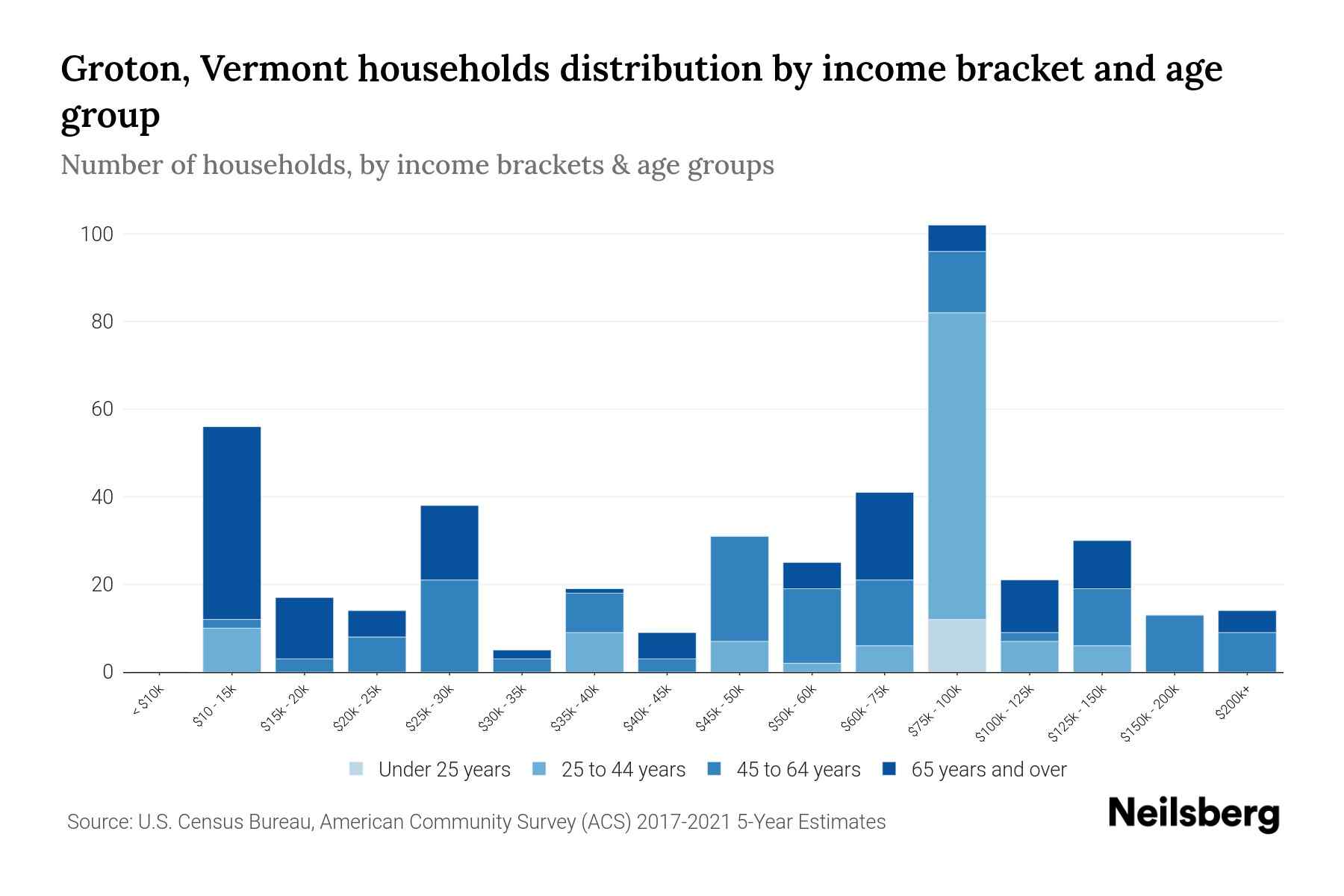 Groton, Vermont Median Household By Age 2023 Neilsberg