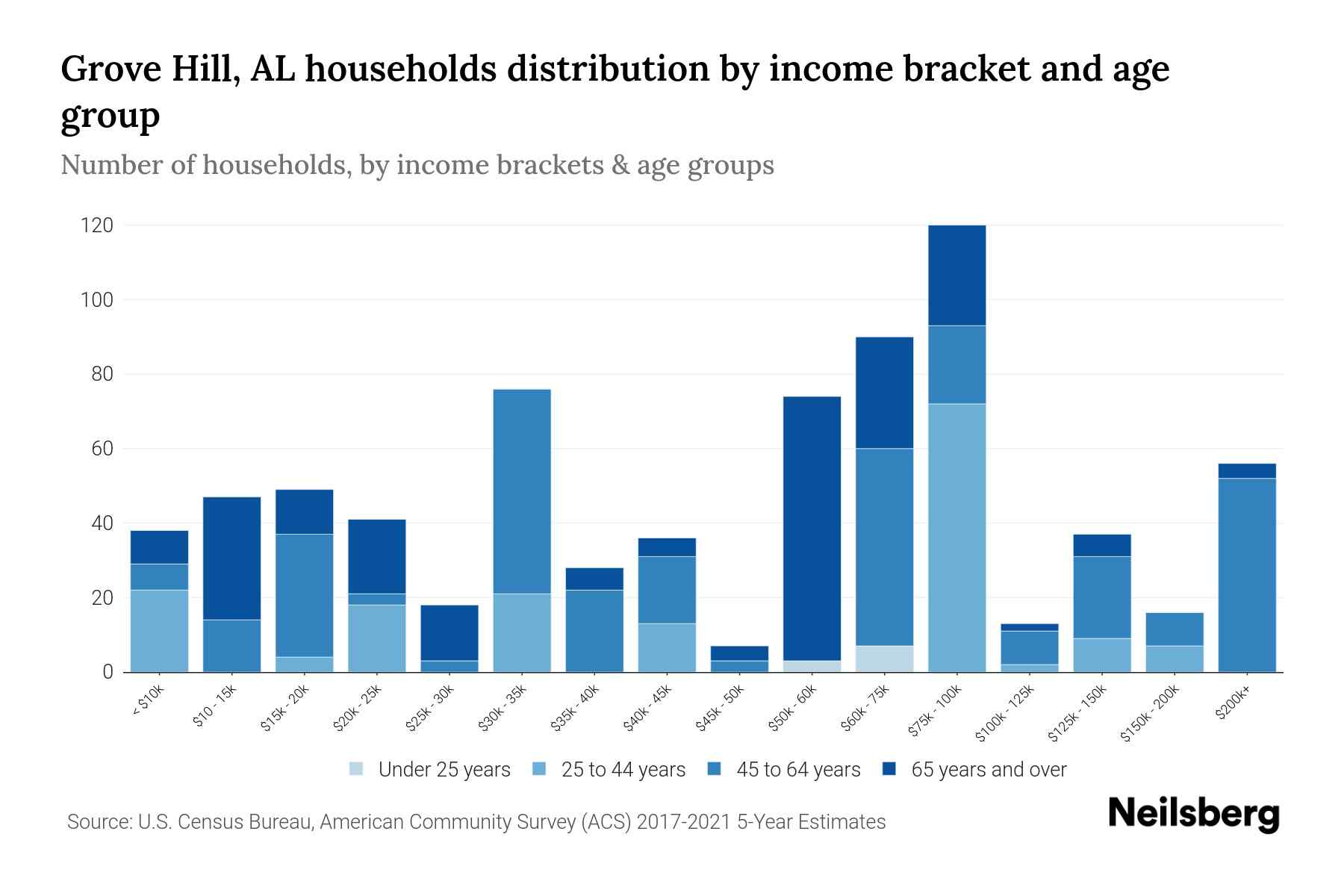 Grove Hill, AL Median Household By Age 2024 Update Neilsberg
