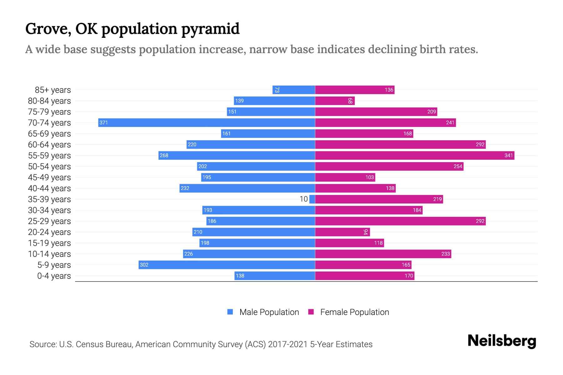 Grove, OK Population by Age 2023 Grove, OK Age Demographics Neilsberg