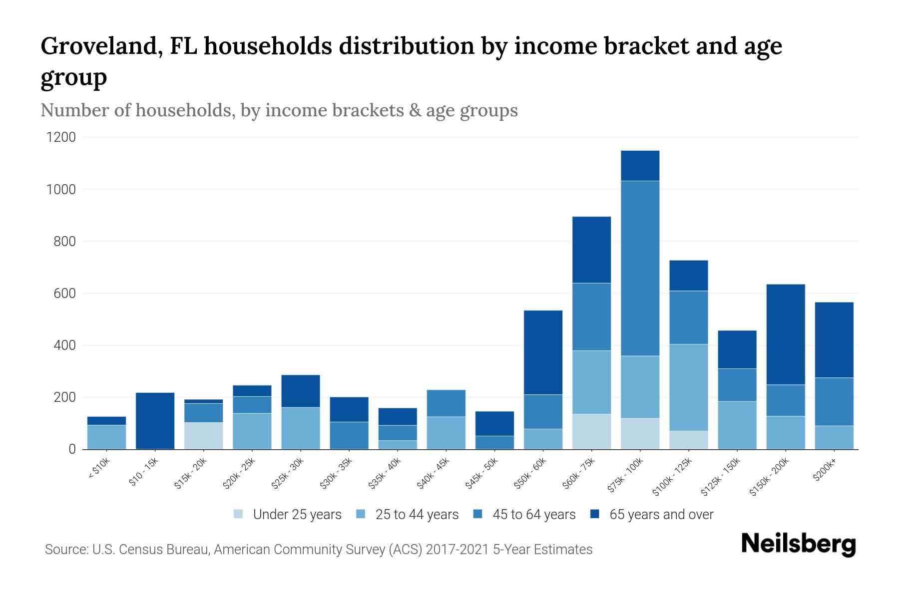Groveland, FL Median Household By Age 2024 Update Neilsberg