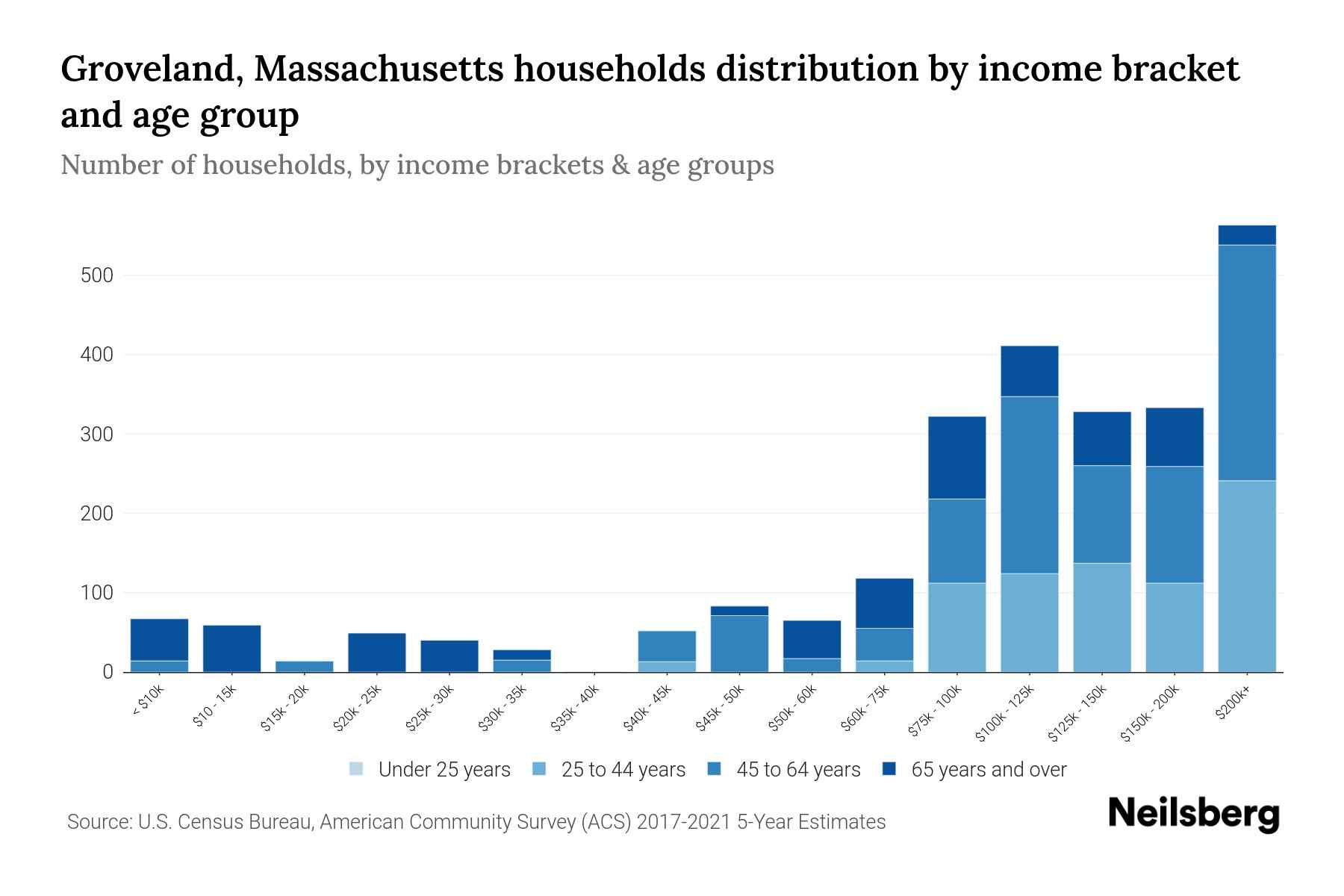 Groveland, Massachusetts Median Household By Age 2024 Update