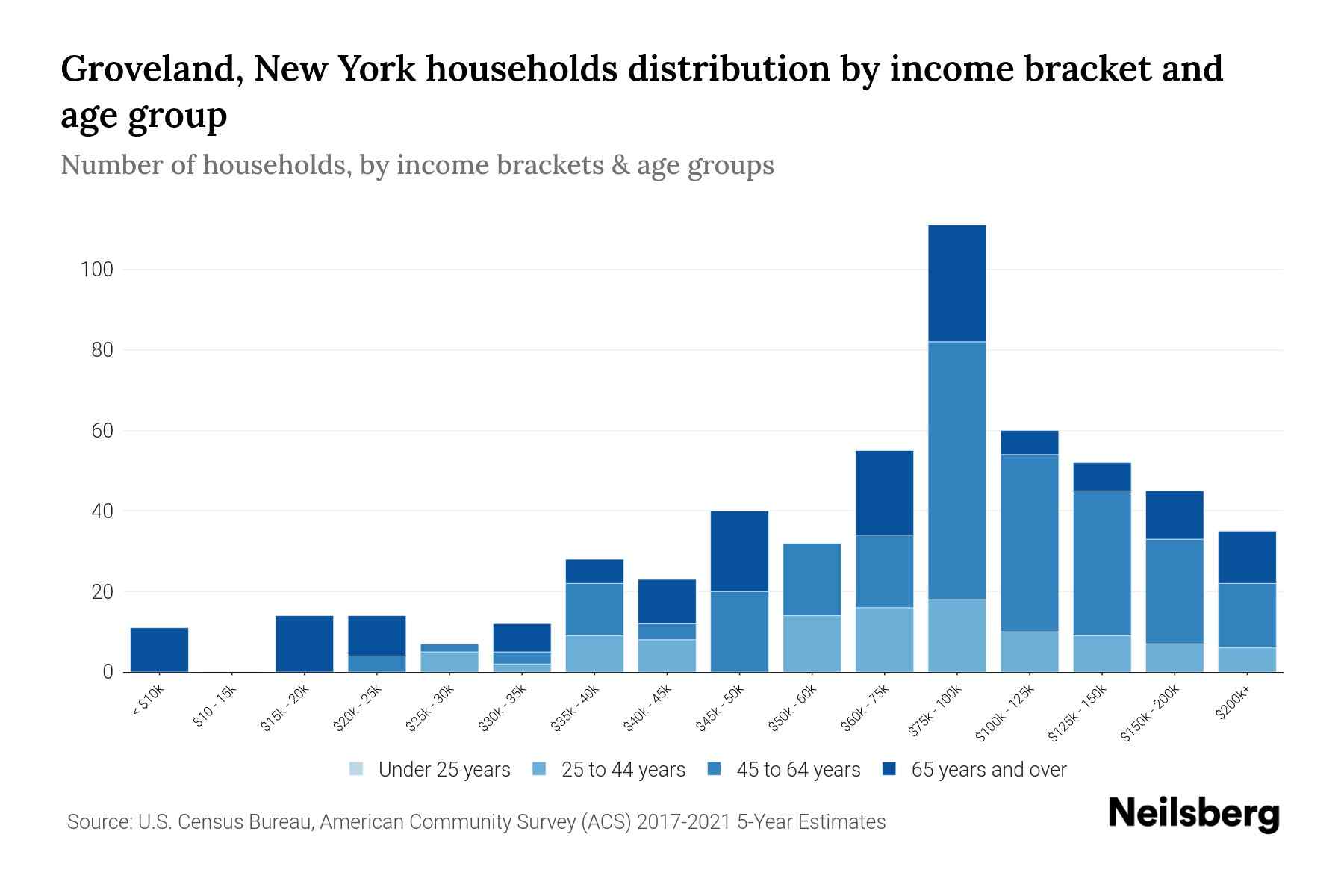 Groveland, New York Median Household By Age 2023 Neilsberg