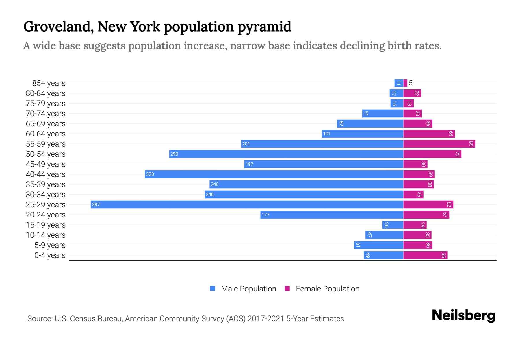 Groveland, New York Population by Age 2023 Groveland, New York Age