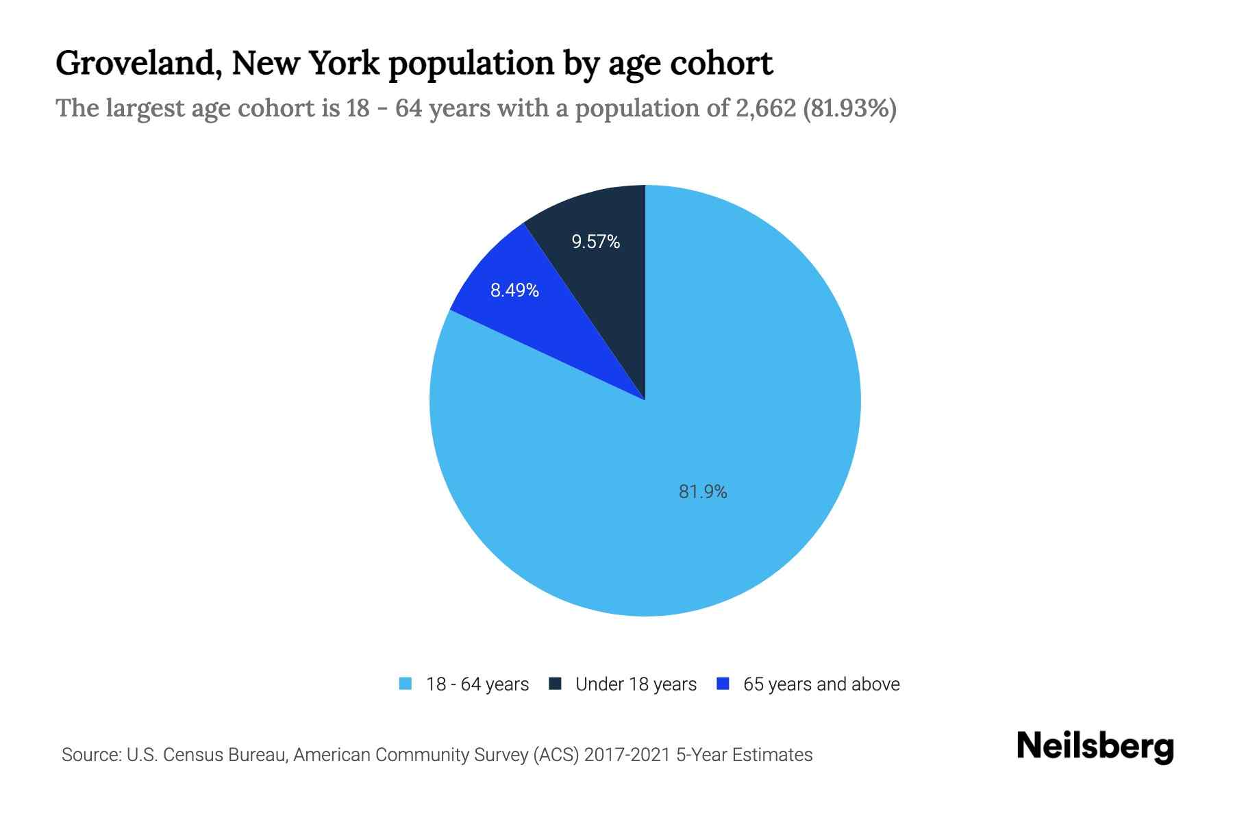 Groveland, New York Population by Age 2023 Groveland, New York Age Demographics Neilsberg