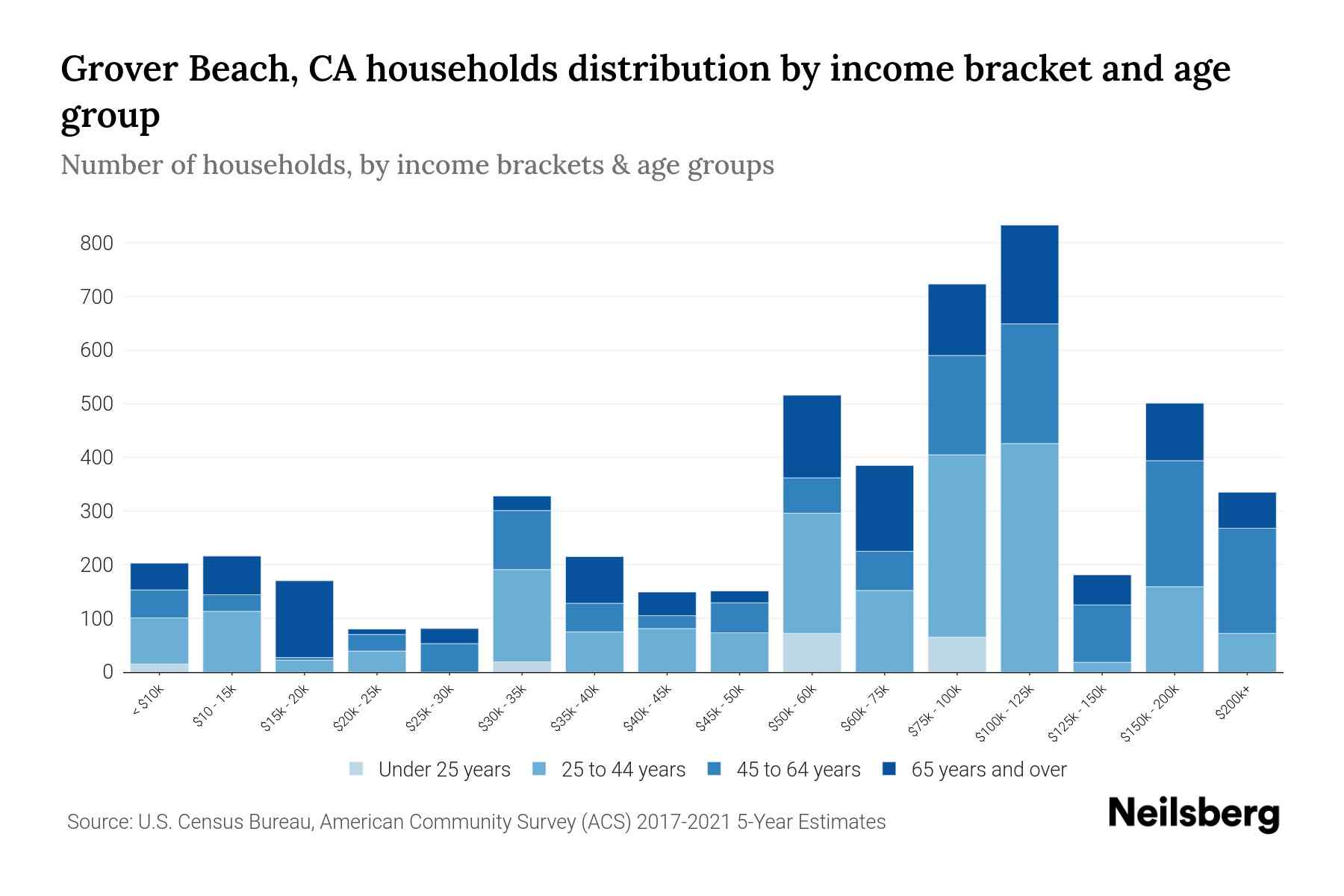 Grover Beach, CA Median Household By Age 2023 Neilsberg