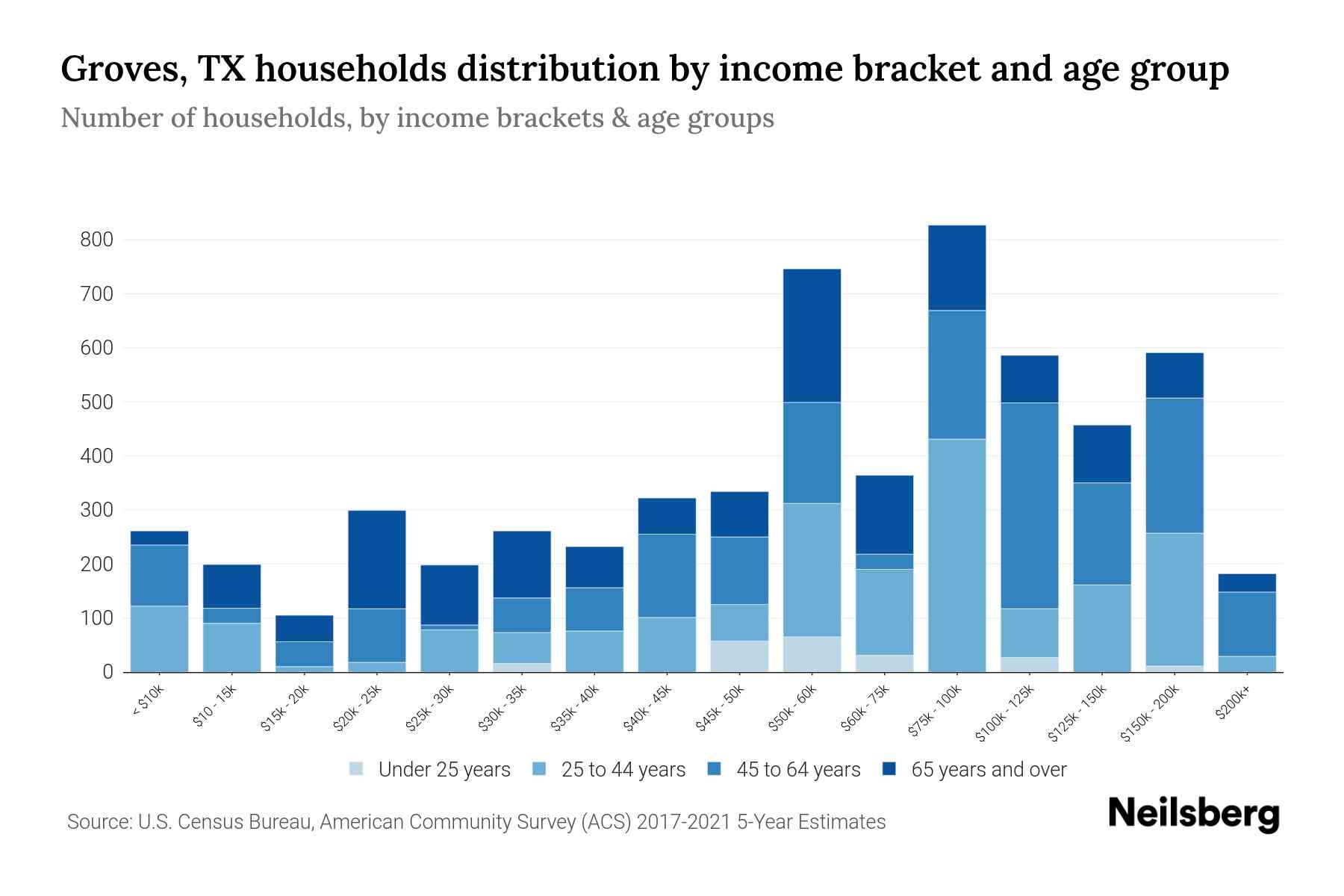 Groves, TX Median Household By Age 2024 Update Neilsberg