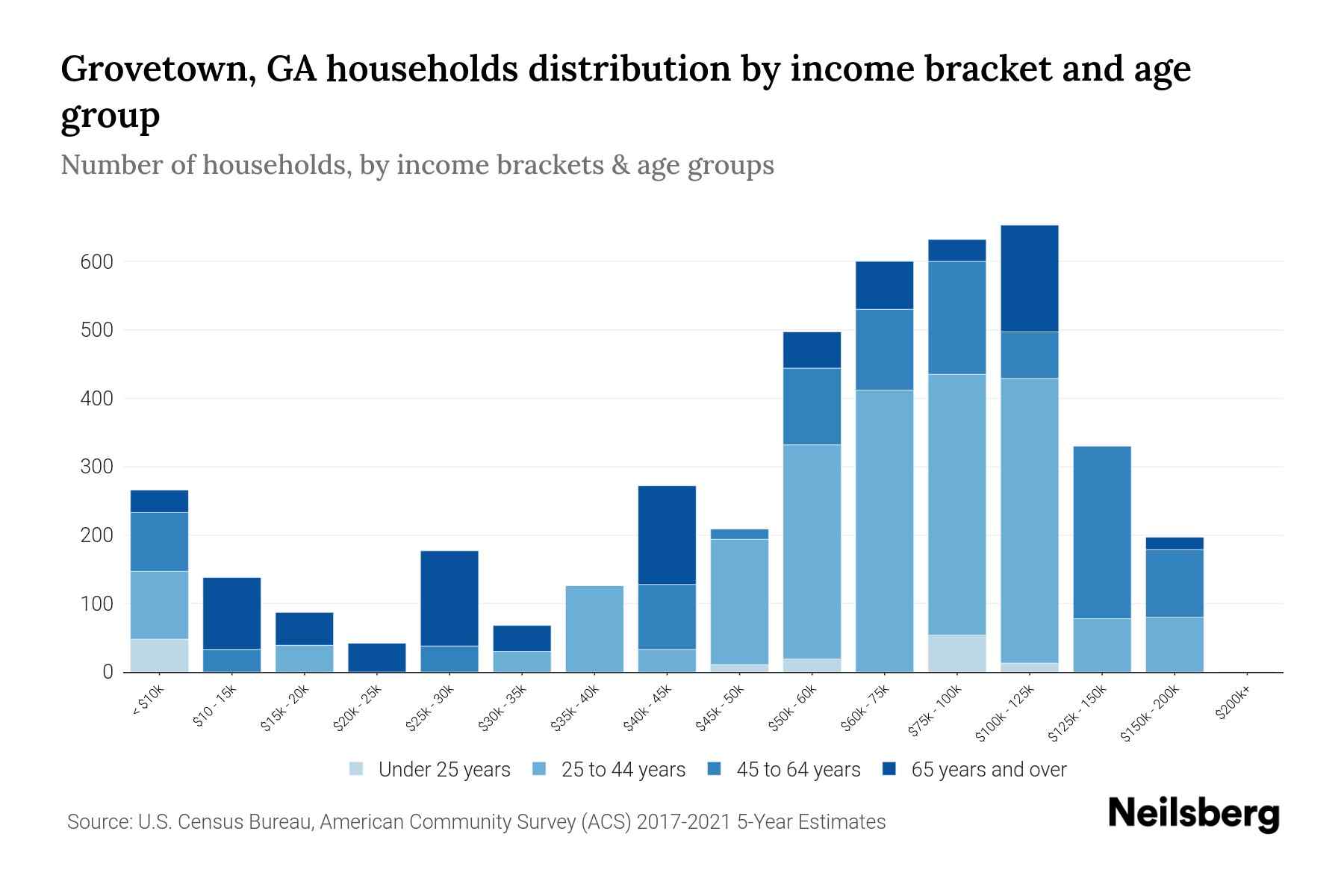 Grovetown, GA Median Household By Age 2024 Update Neilsberg