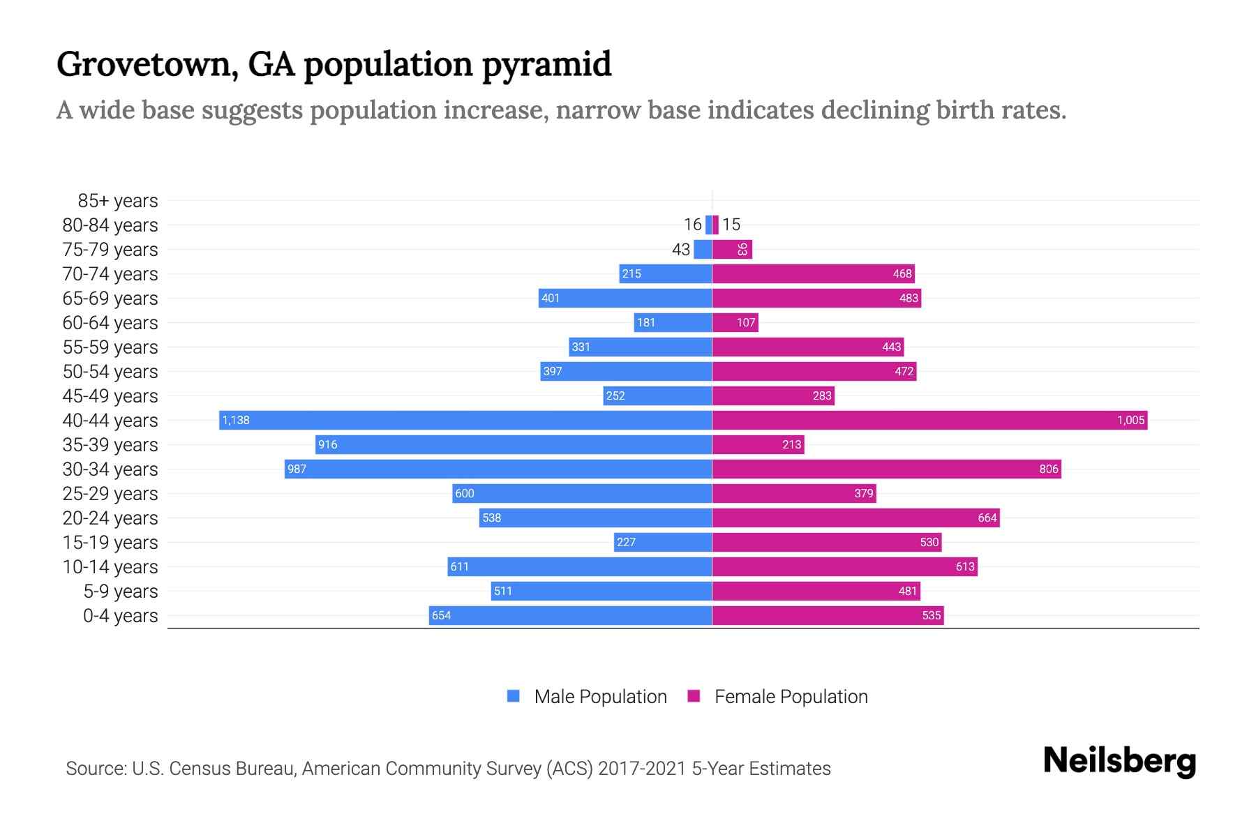 Grovetown, GA Population by Age 2023 Grovetown, GA Age Demographics