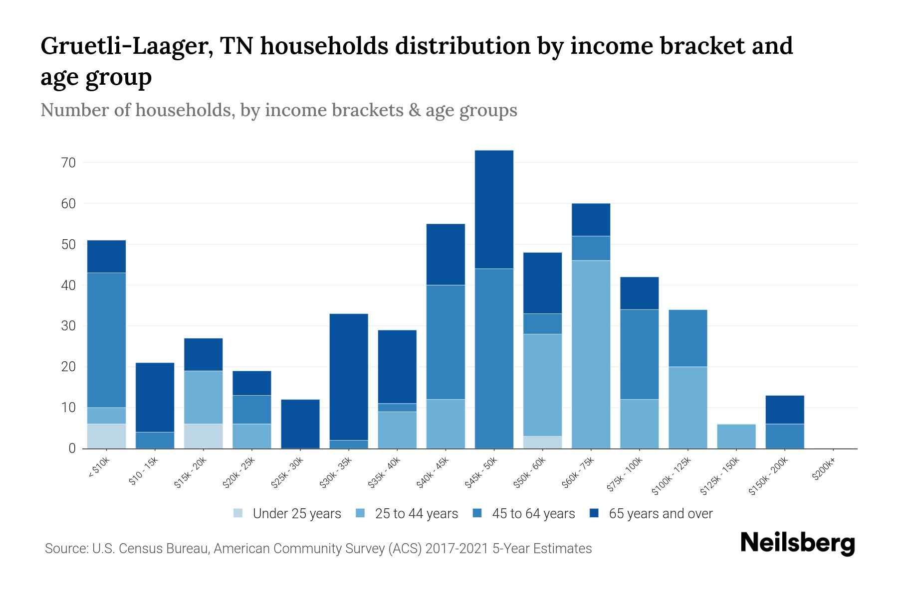 GruetliLaager, TN Median Household By Age 2024 Update Neilsberg