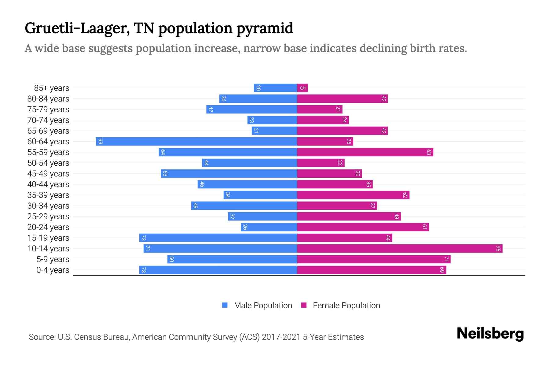 GruetliLaager, TN Population by Age 2023 GruetliLaager, TN Age Demographics Neilsberg