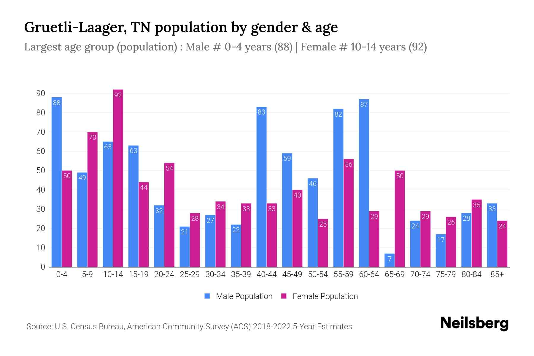 GruetliLaager, TN Population by Gender 2024 Update Neilsberg